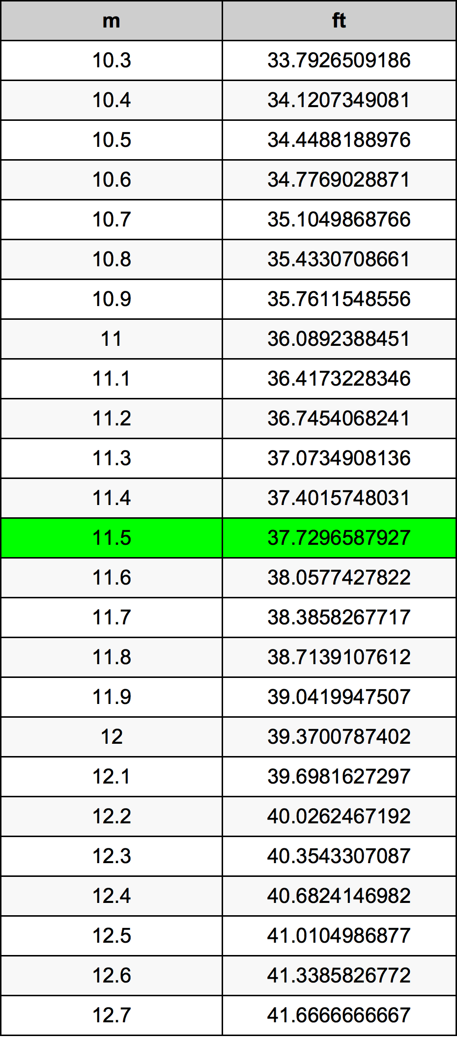 11.5 Méter átszámítási táblázat