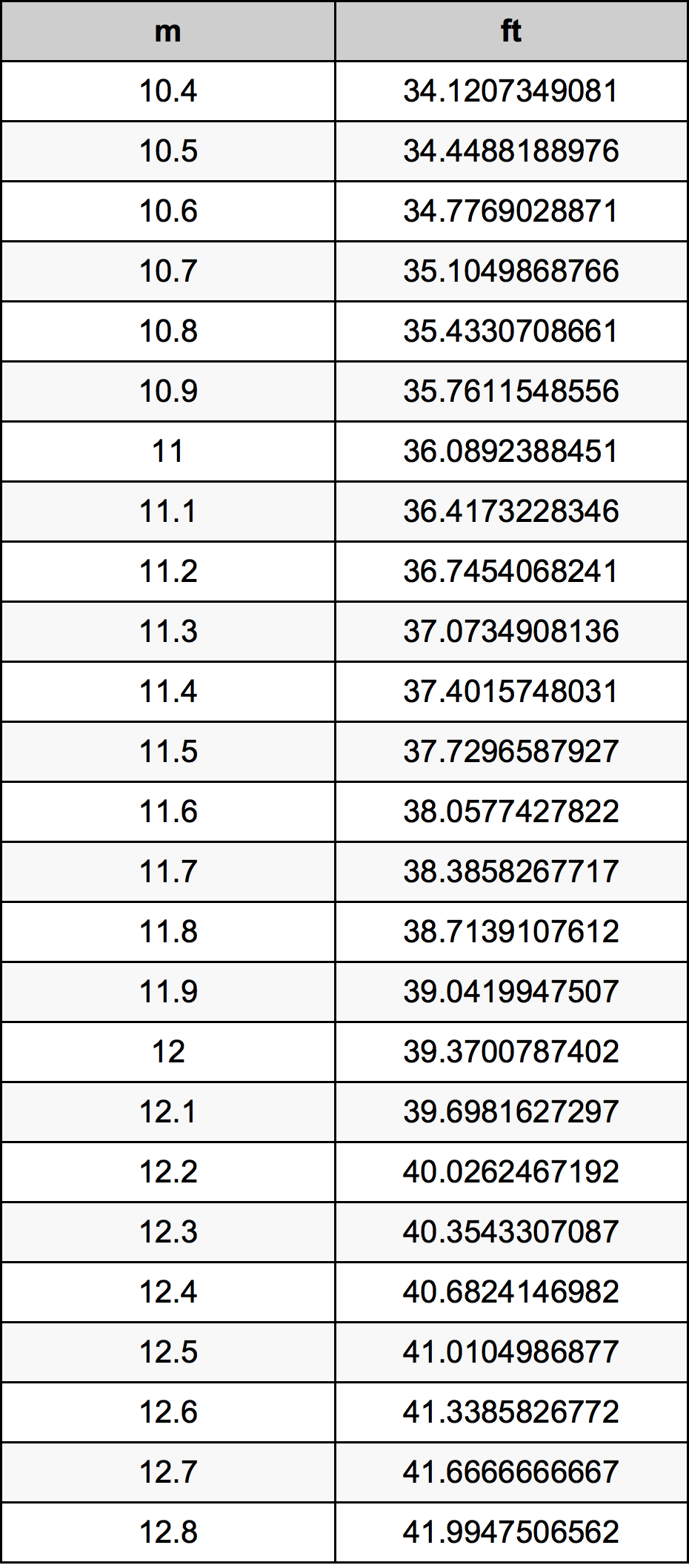 11.6 Metru konverżjoni tabella