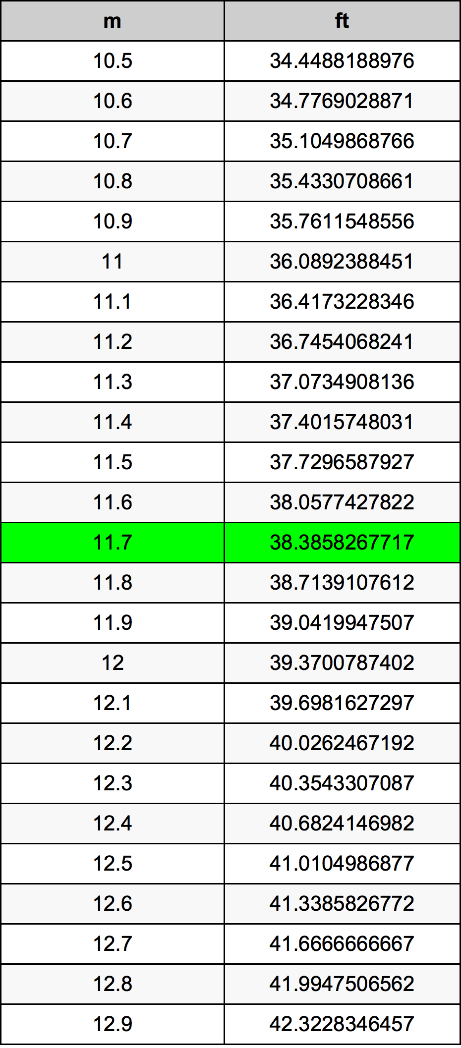 11.7 Méter átszámítási táblázat