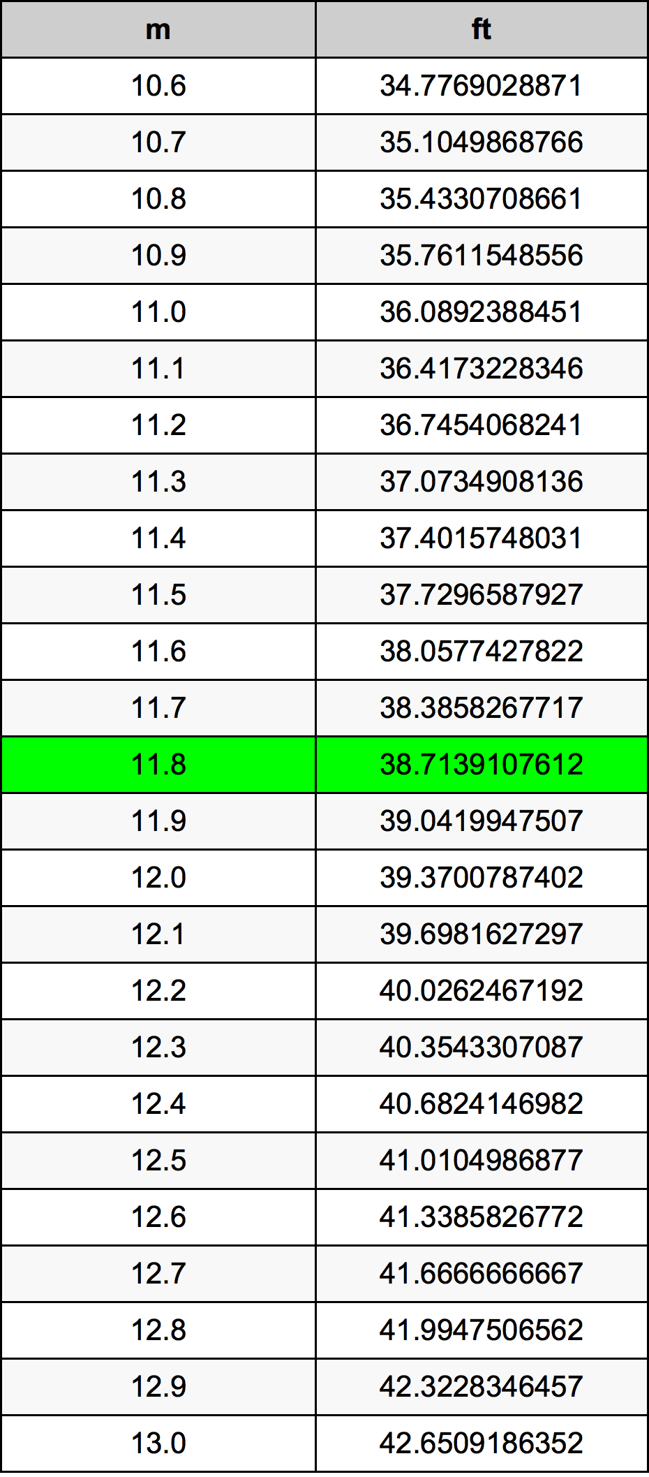11.8 Metru tabelul de conversie