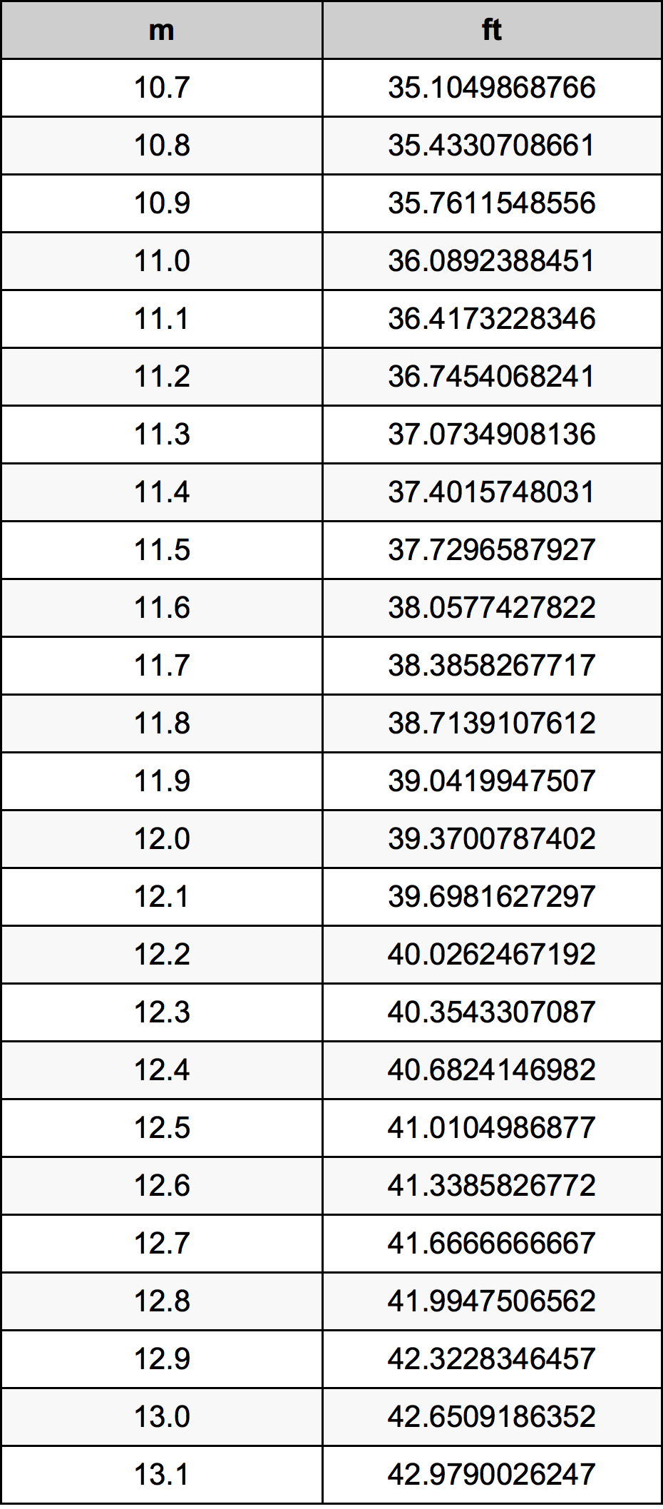 11.9 Méter átszámítási táblázat