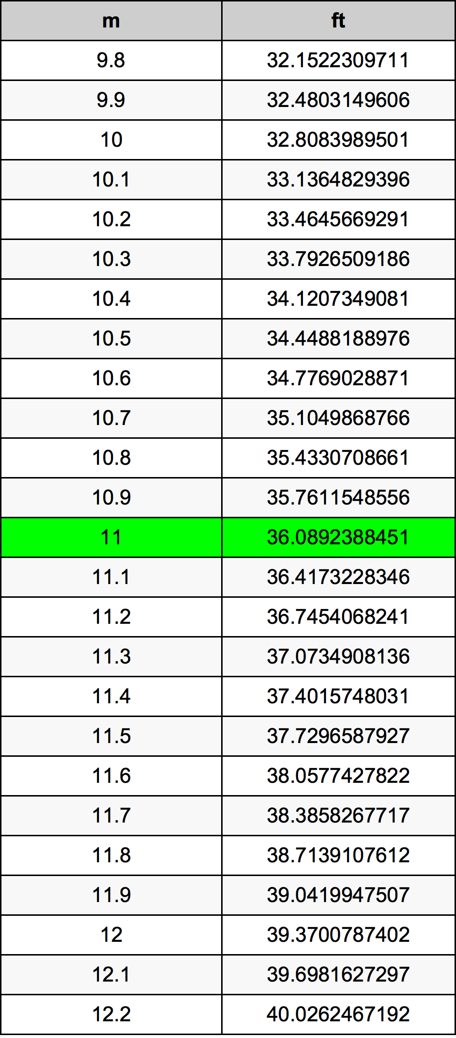 11 Metru tabelul de conversie