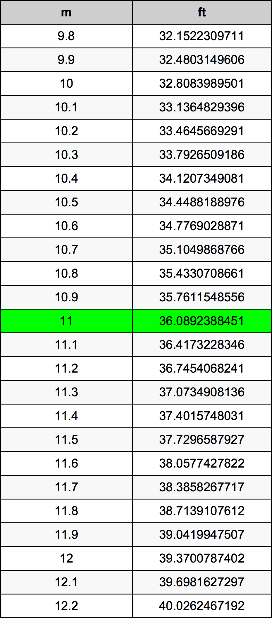 11 Meter konverteringstabell