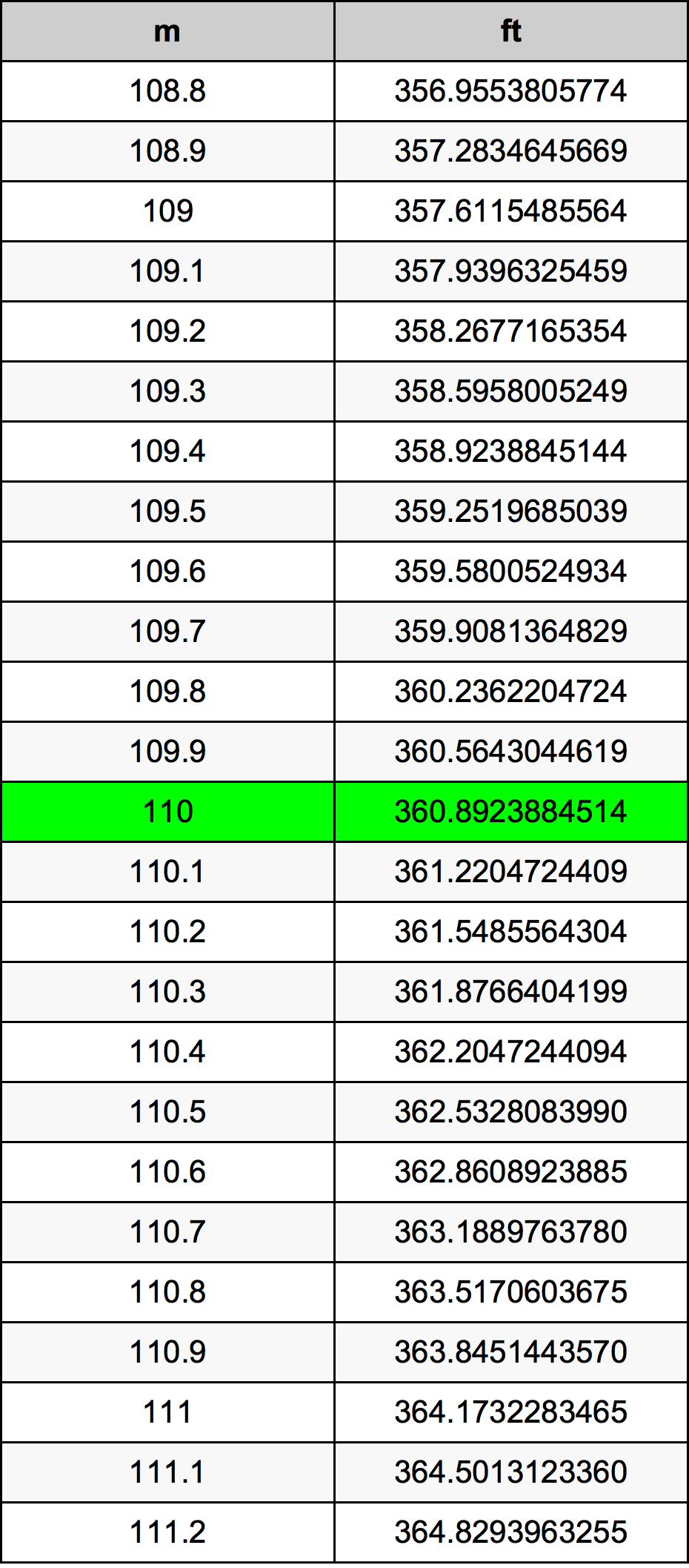 110 Metru konverżjoni tabella