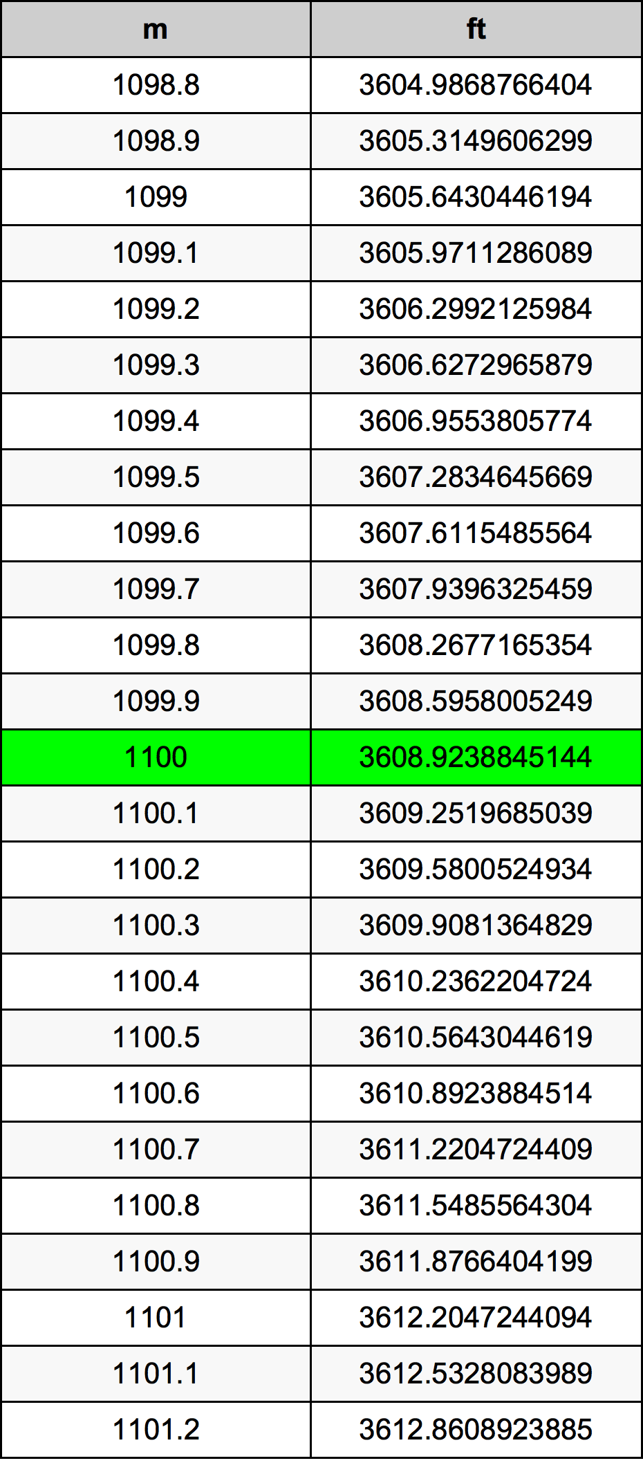 1100 Metru konverżjoni tabella