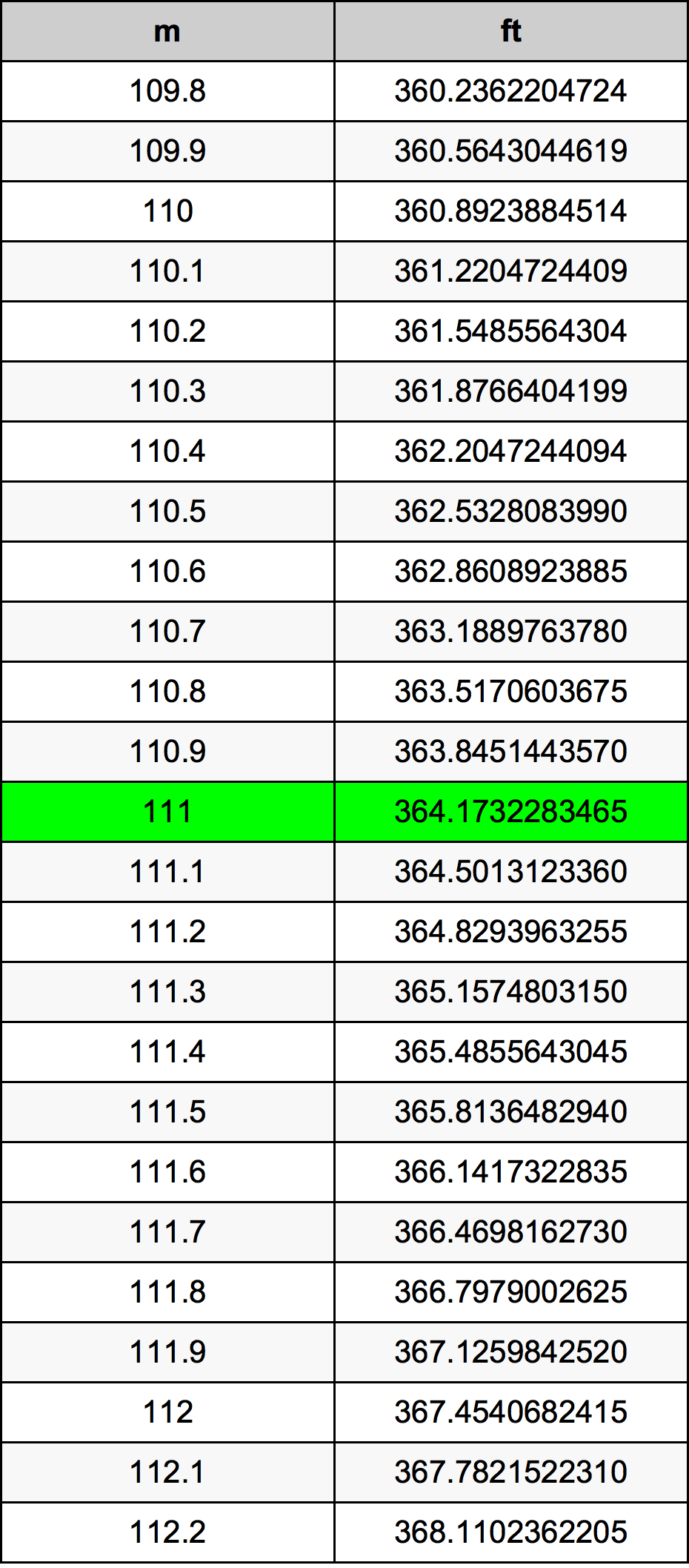111 Metru tabelul de conversie