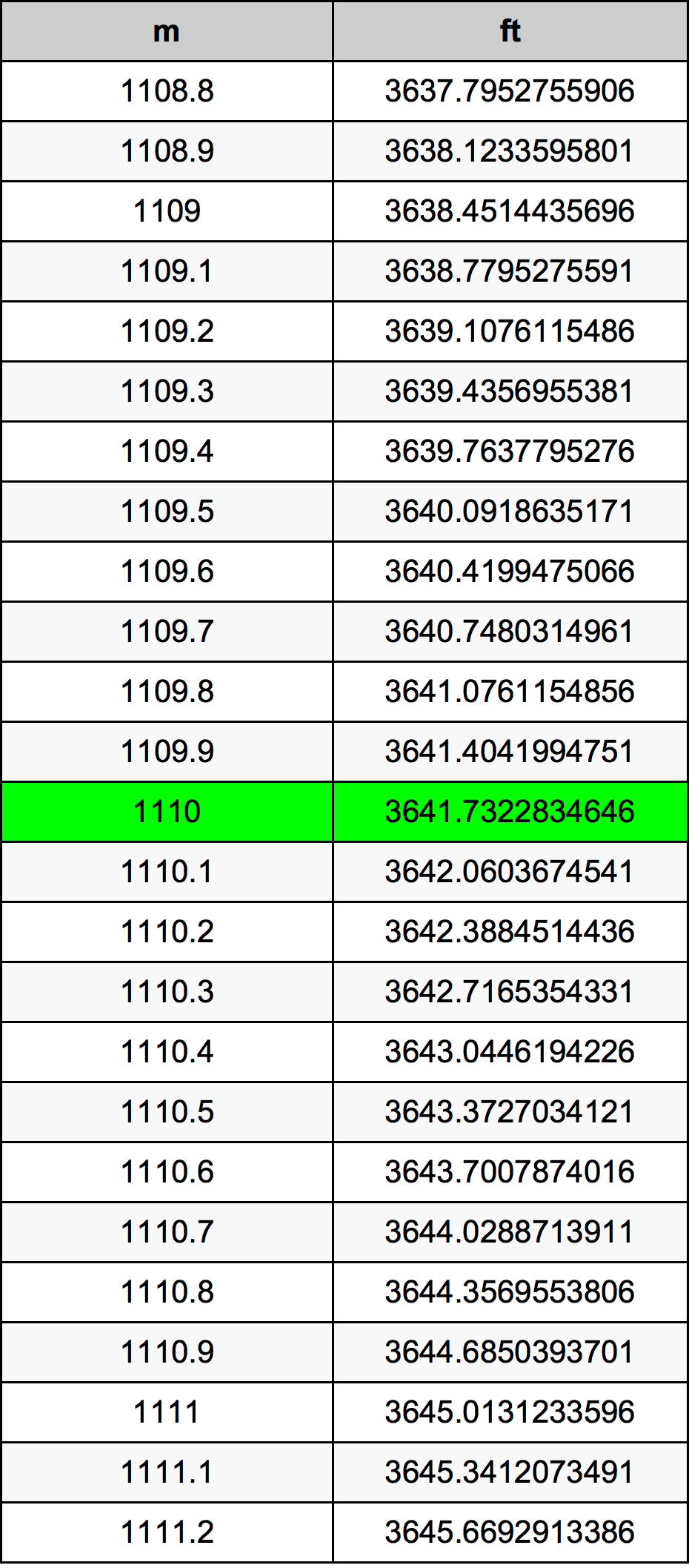 1110 Metru tabelul de conversie
