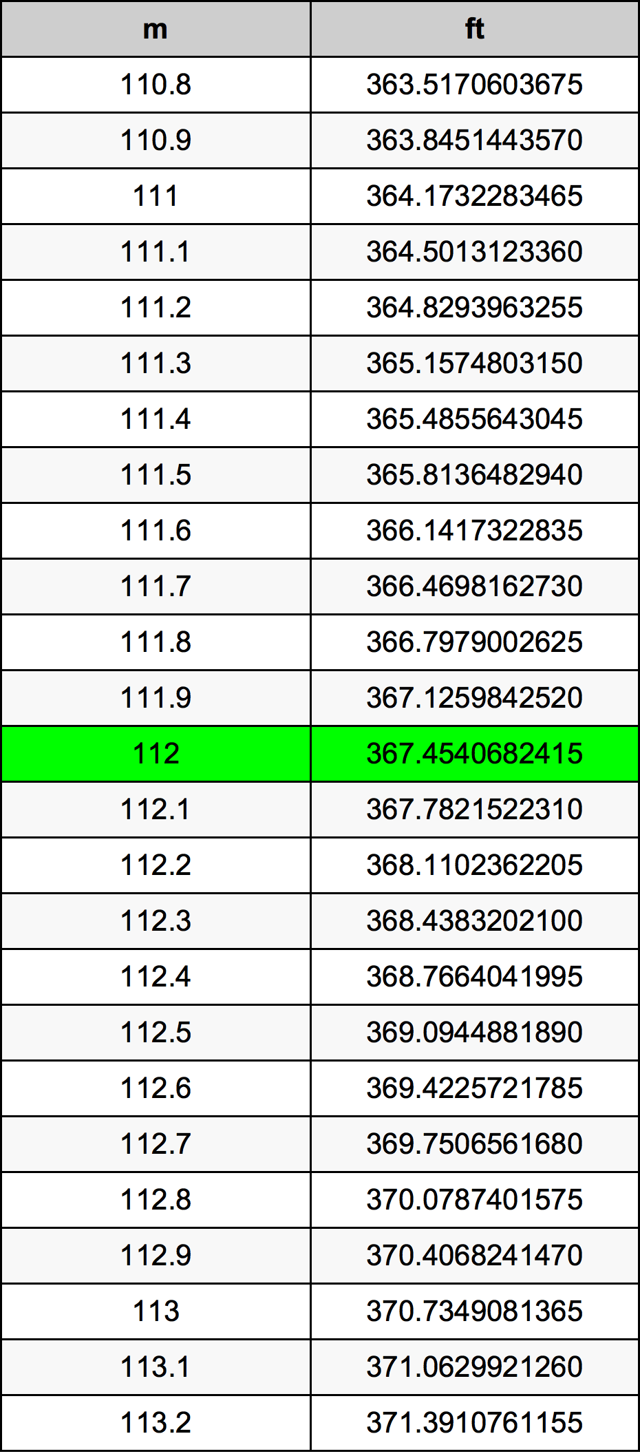 112 Méter átszámítási táblázat