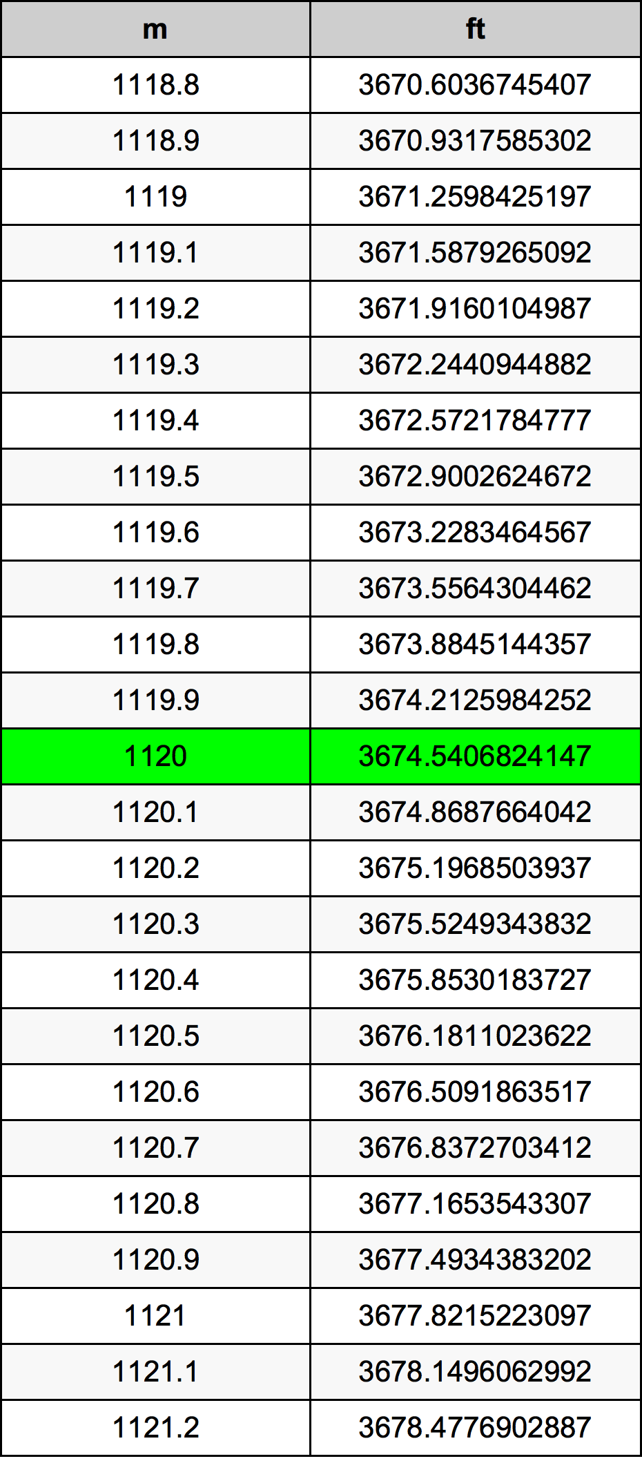 1120 Metru konverżjoni tabella