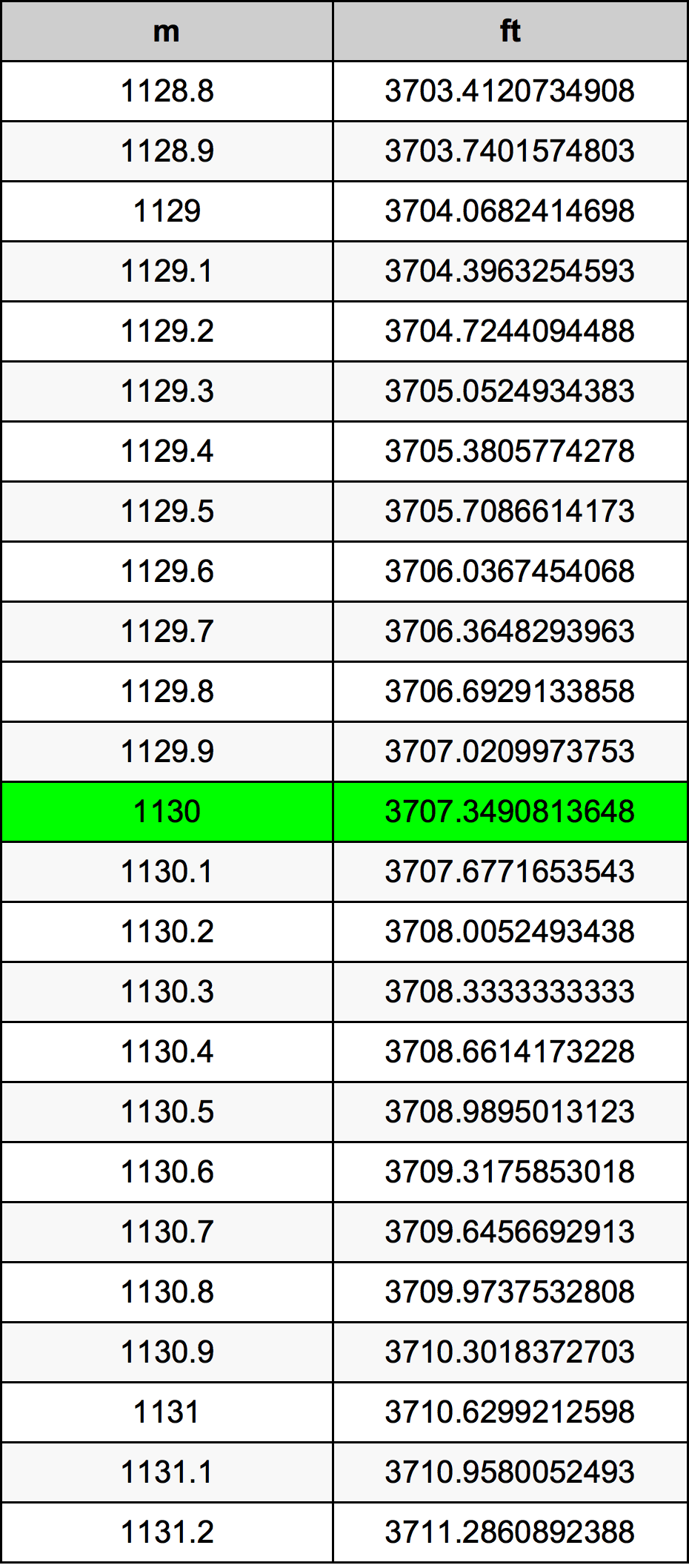 1130 Metru konverżjoni tabella