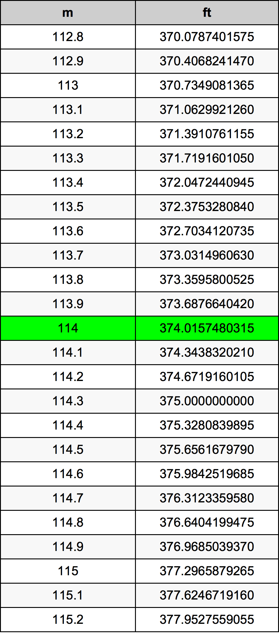 114 Метър Таблица за преобразуване