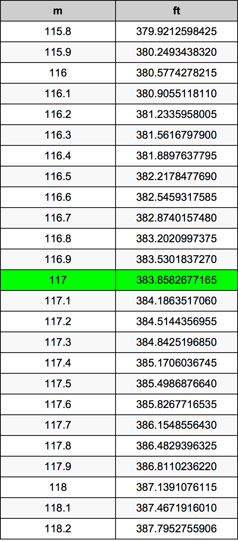 117 Metru konverżjoni tabella