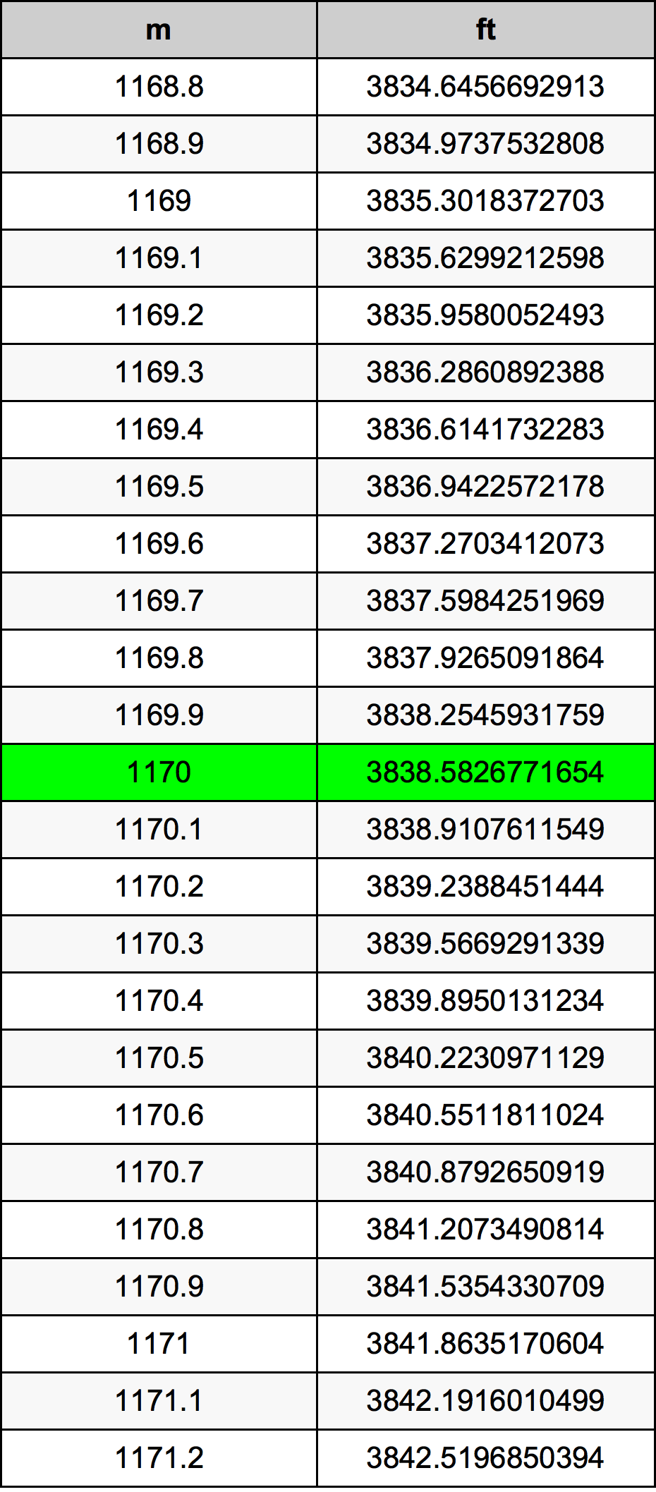 1170 Metru konverżjoni tabella