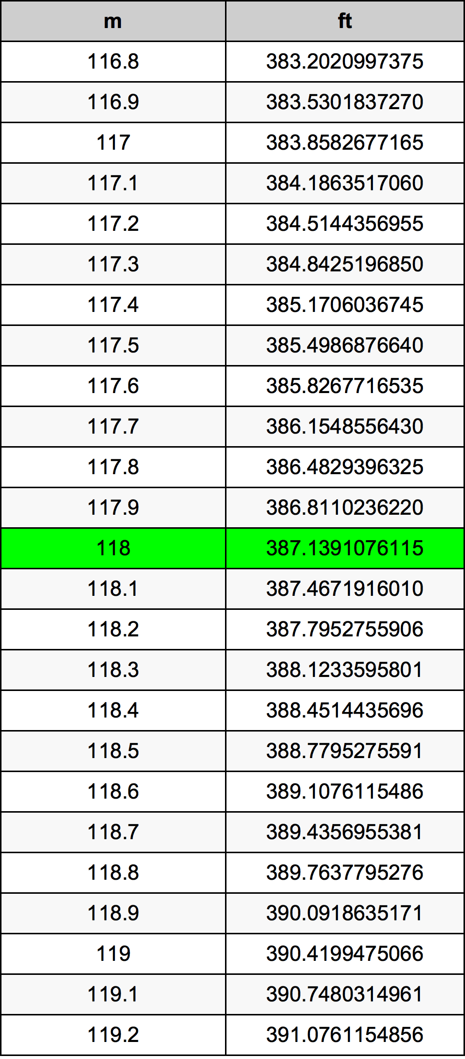 118 Metru tabelul de conversie