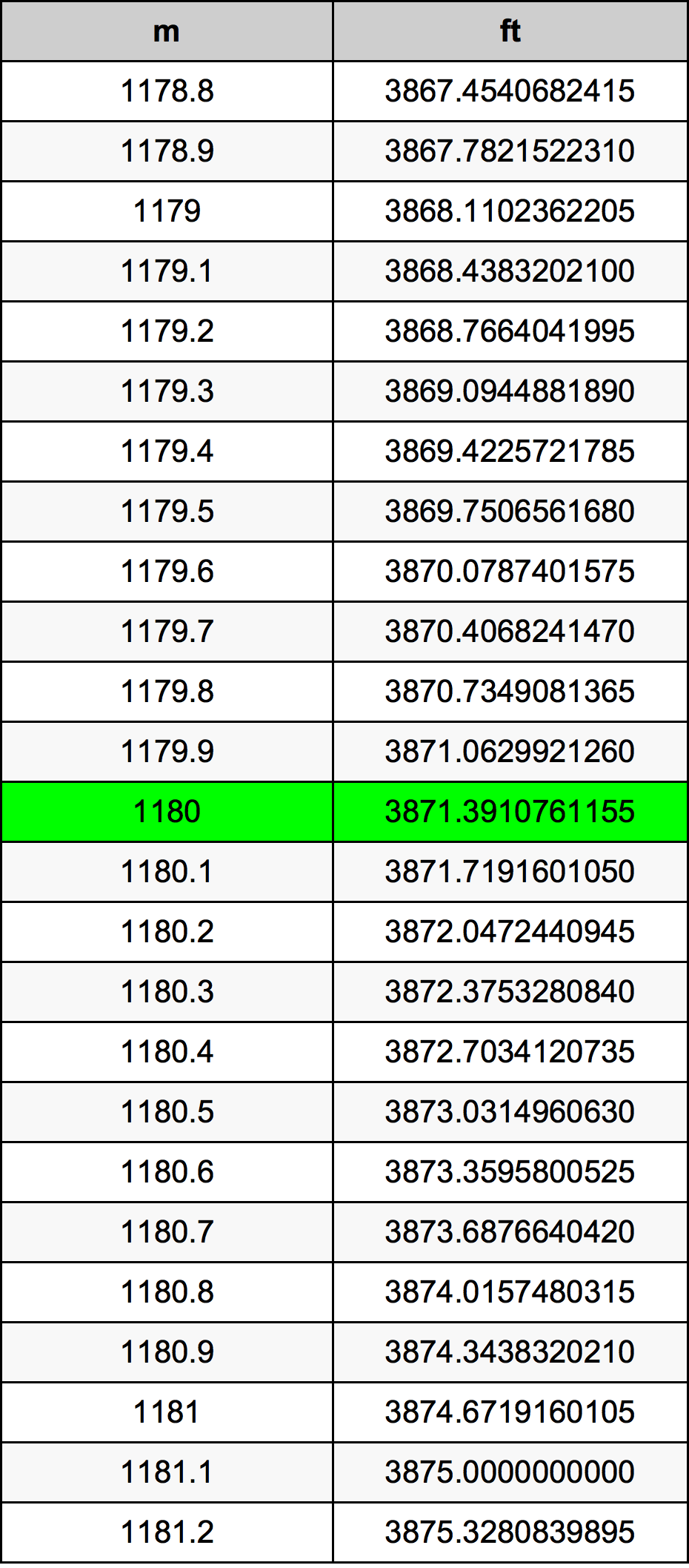 1180 Метър Таблица за преобразуване