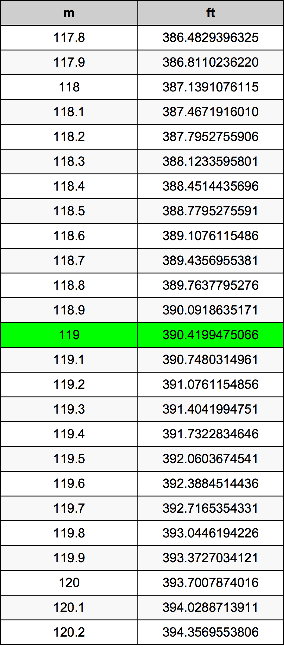 119 Metru tabelul de conversie