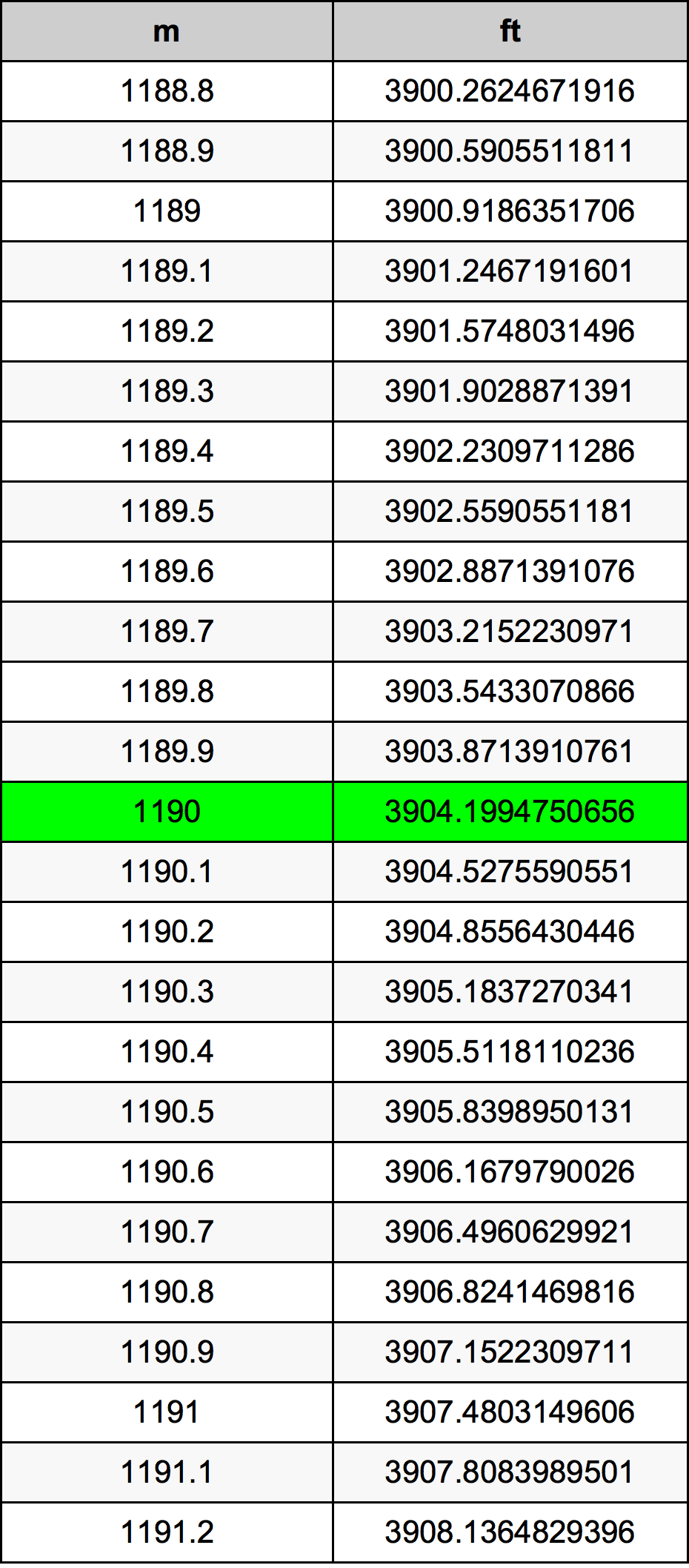 1190 Metru konverżjoni tabella