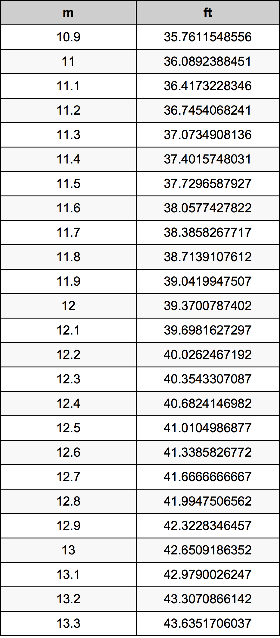 12.1 মিটার রূপান্তর ছক