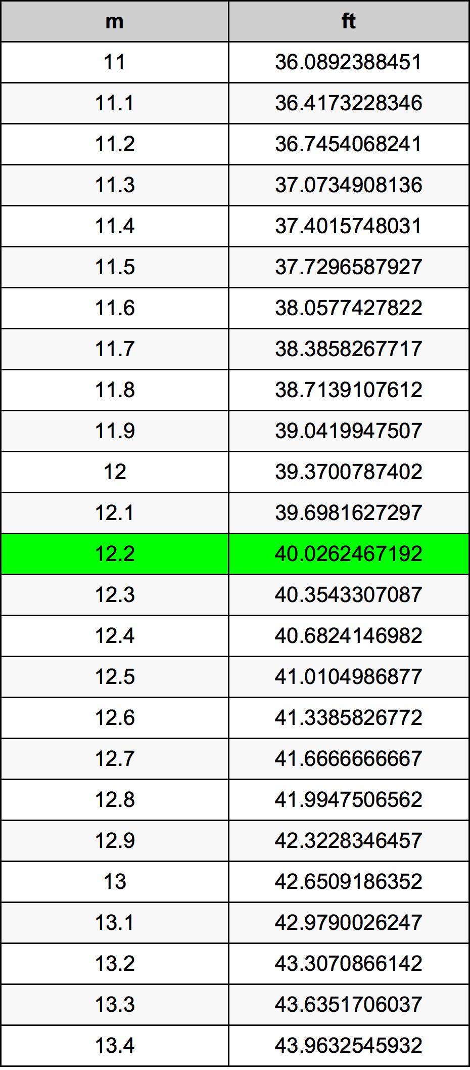12.2 Metru konverżjoni tabella