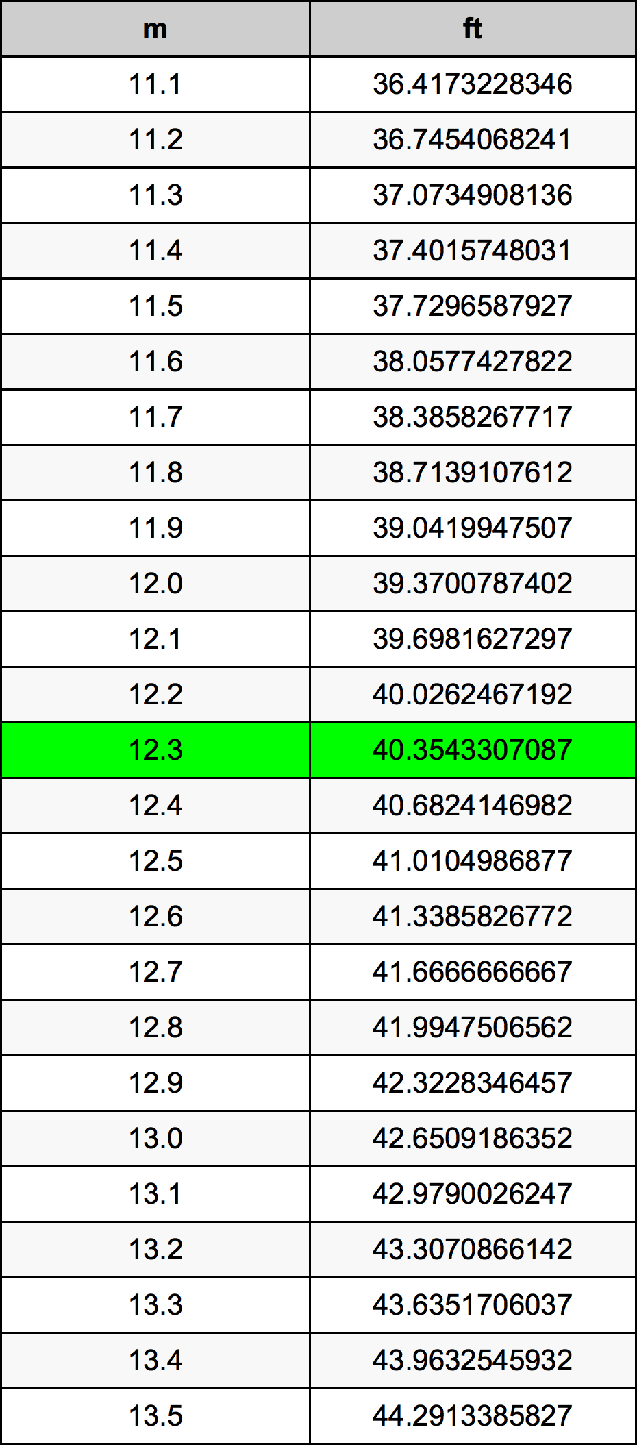 12.3 Metri Table