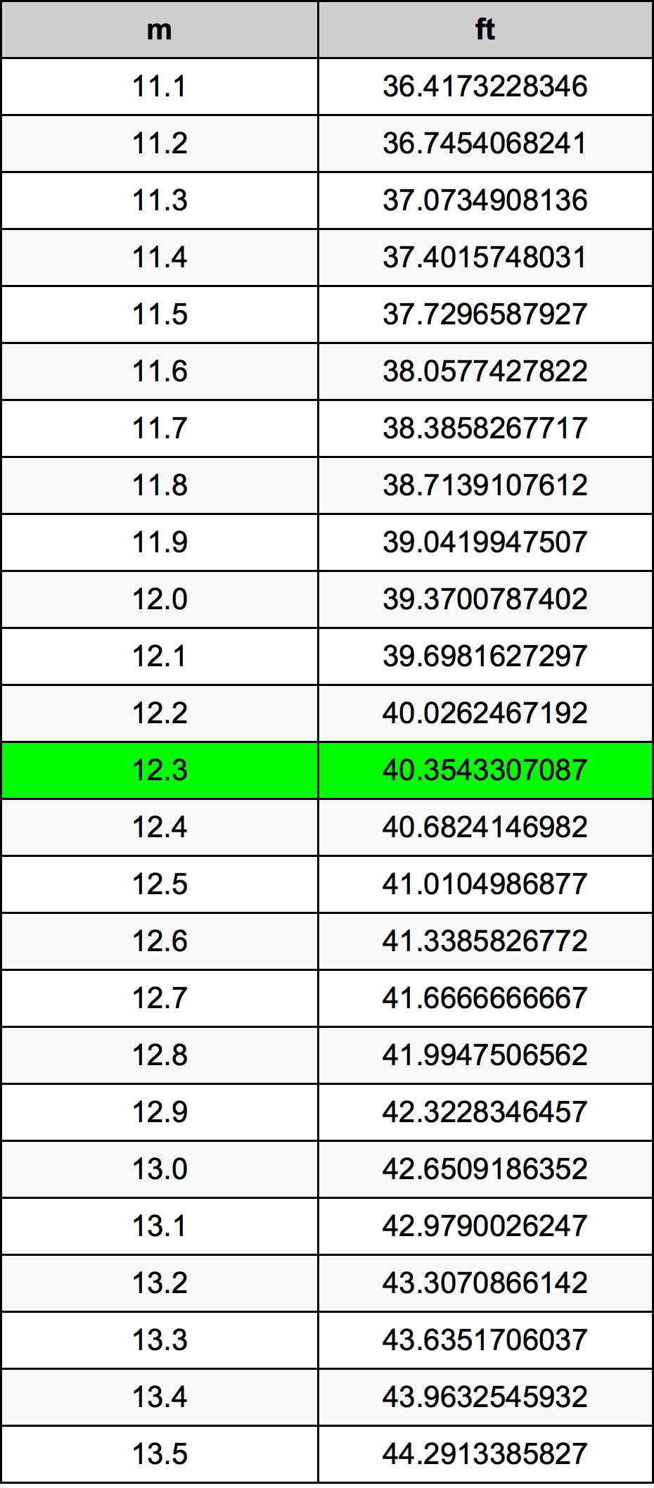 12 3 Metry Na Stopy P evod Jednotek 12 3 M Na Ft P evod Jednotek