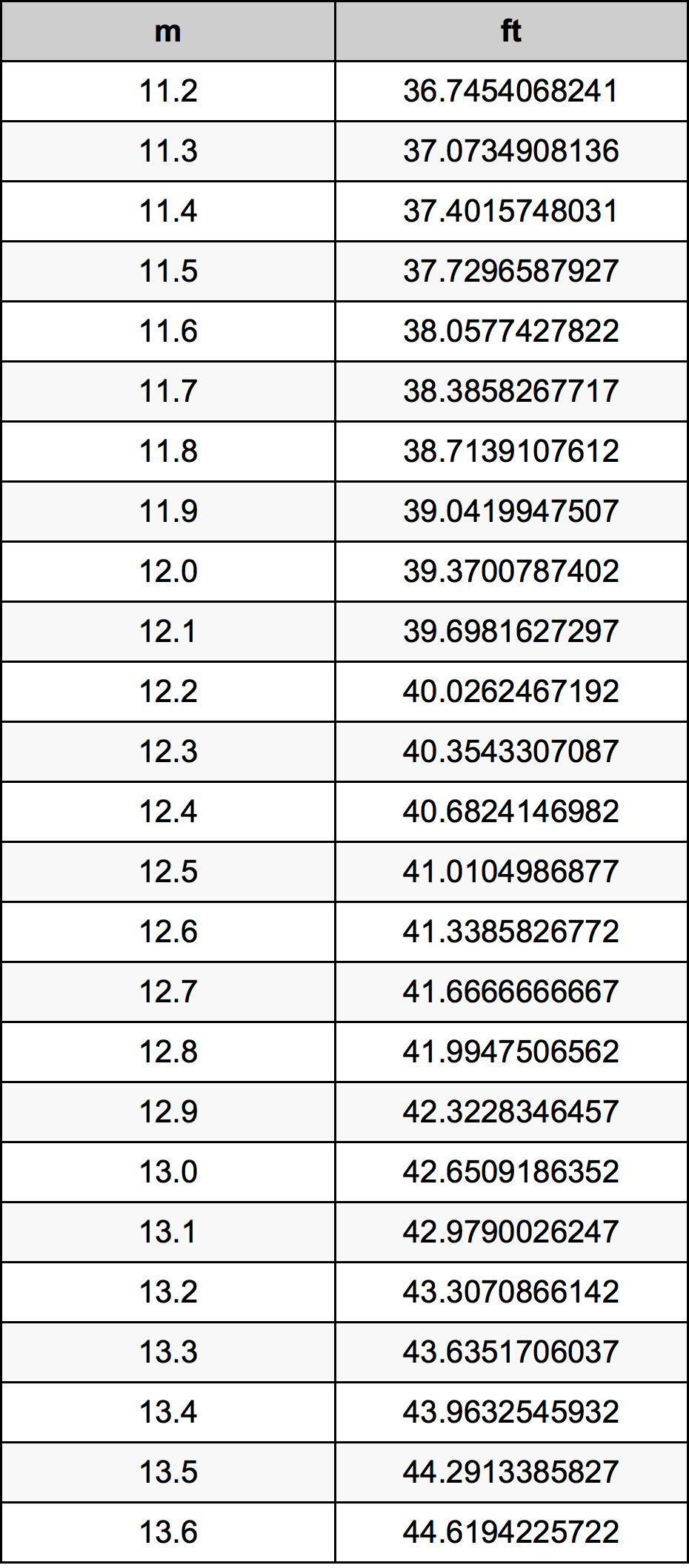 12.4 Metru tabelul de conversie