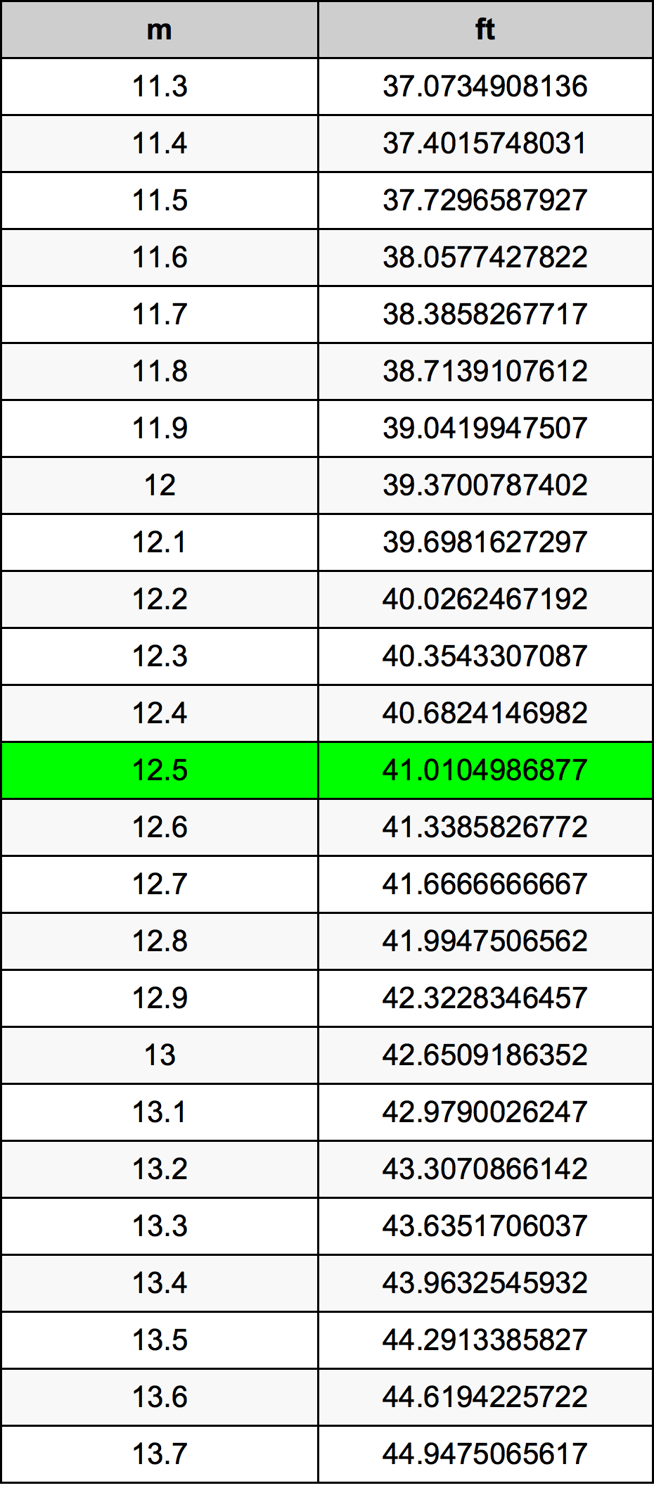 12.5 Metru konverżjoni tabella