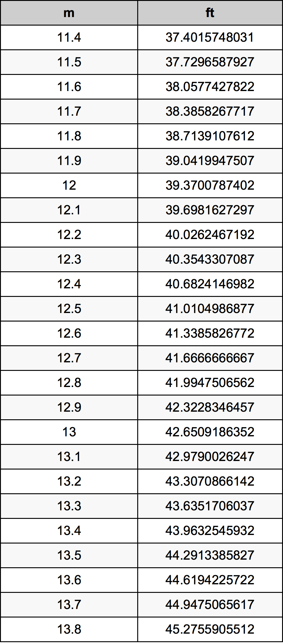 12.6 Metru tabelul de conversie
