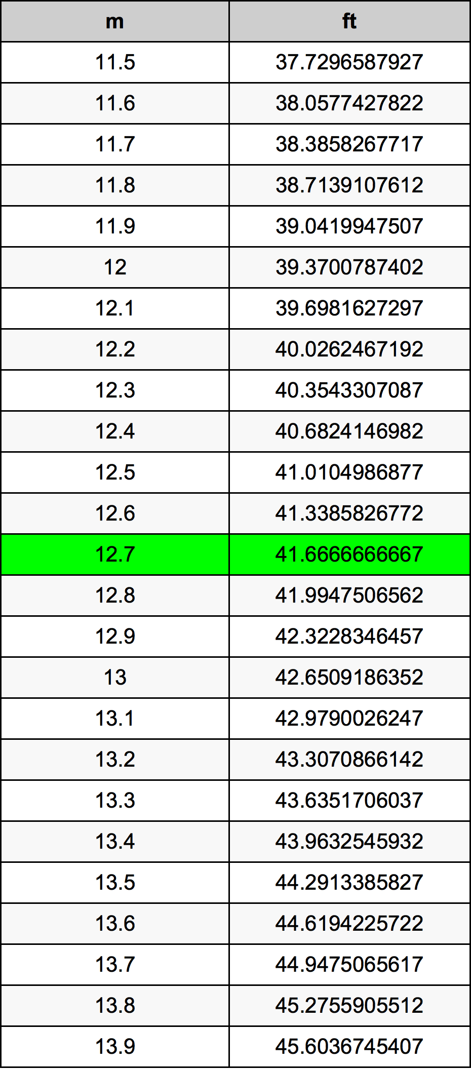 12.7 Metru tabelul de conversie