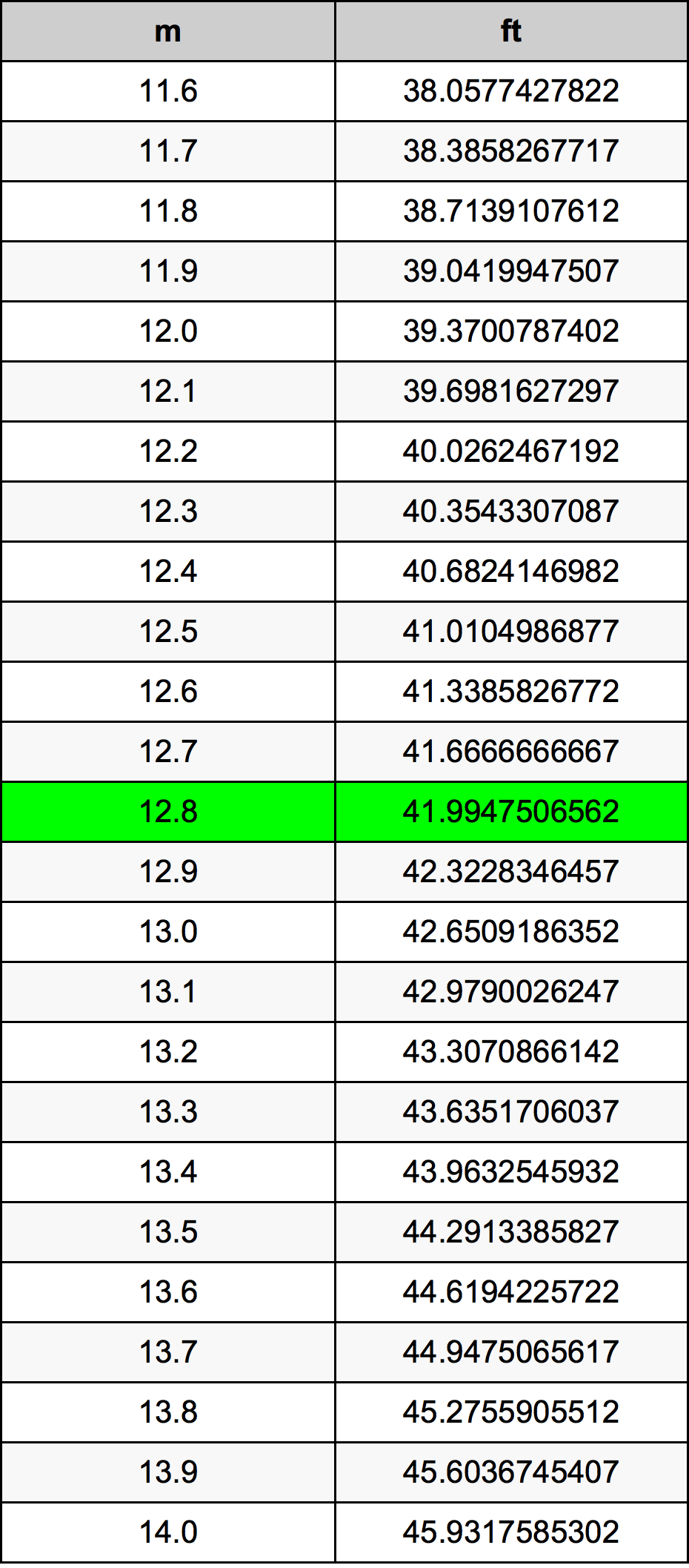 12.8 Méter átszámítási táblázat