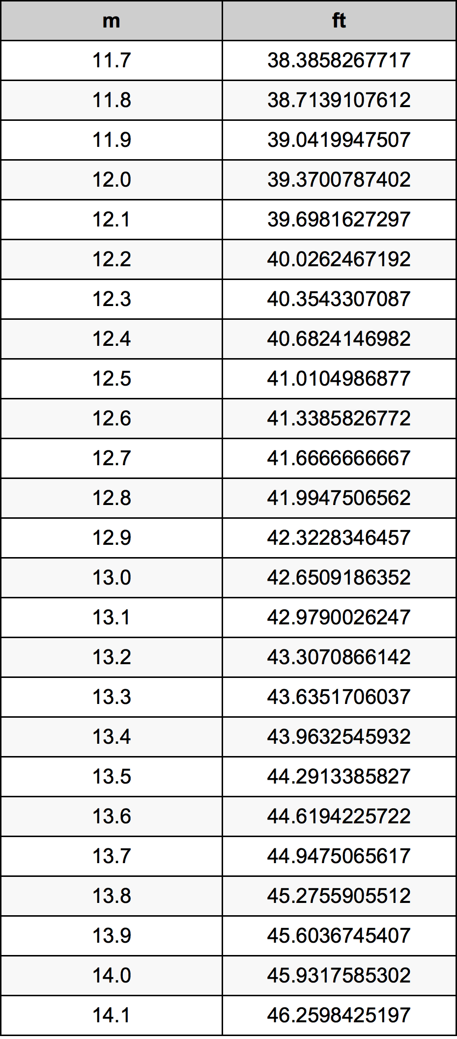 12.9 Méter átszámítási táblázat