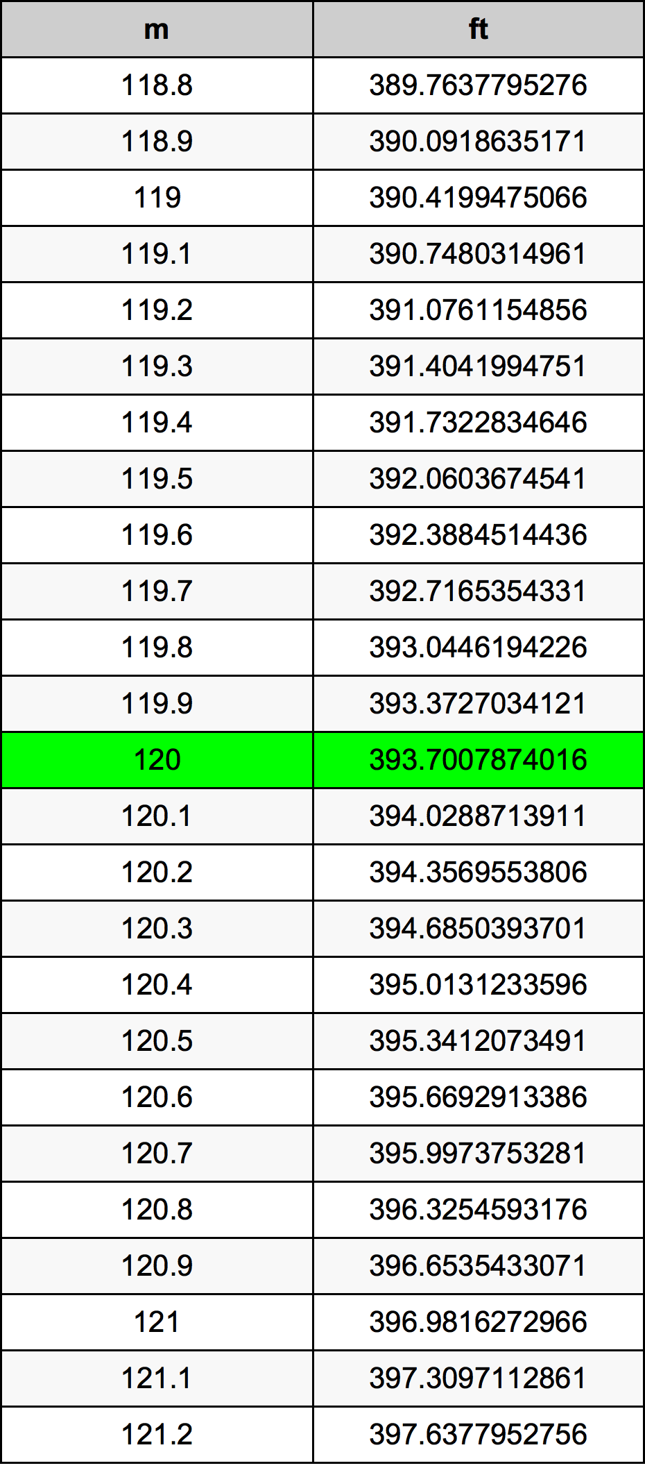 120 Metru konverżjoni tabella