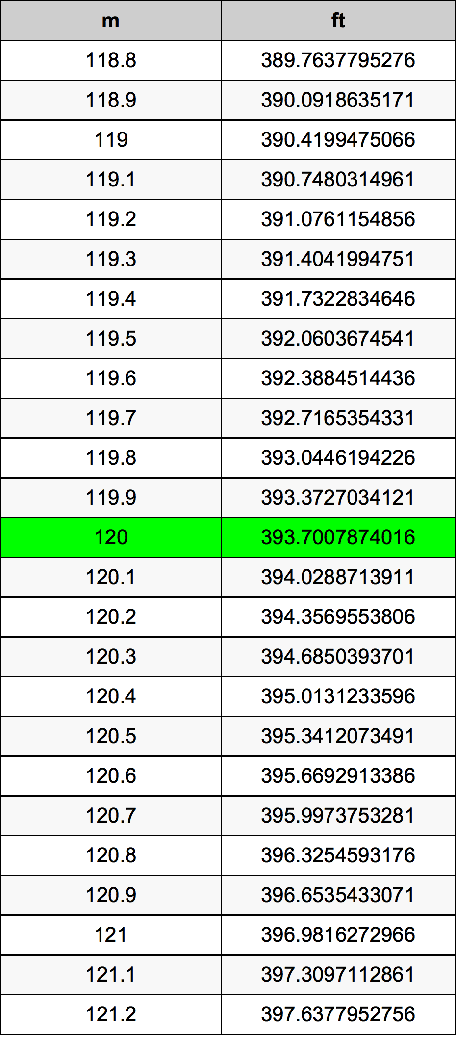 120 Metr Dönüşüm Cədvəl