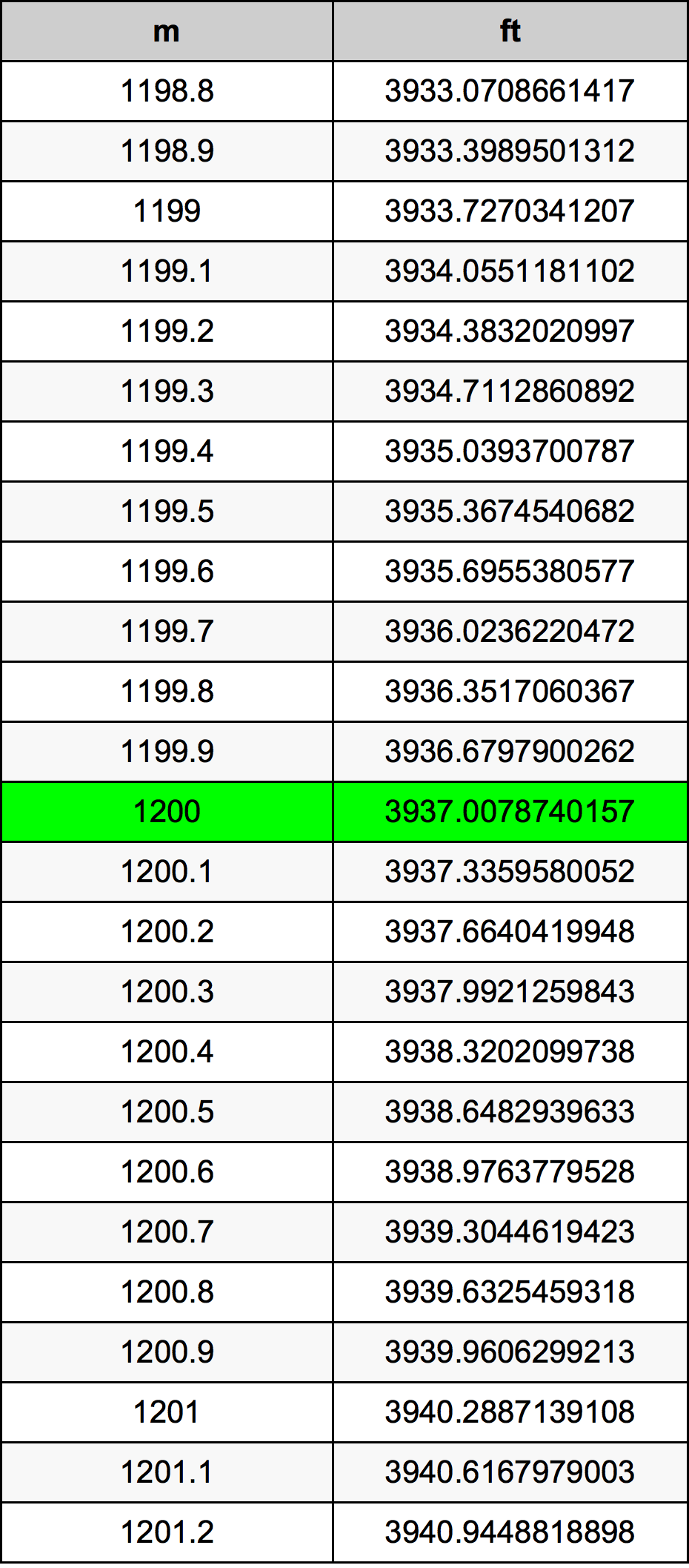 1200 Metru konverżjoni tabella