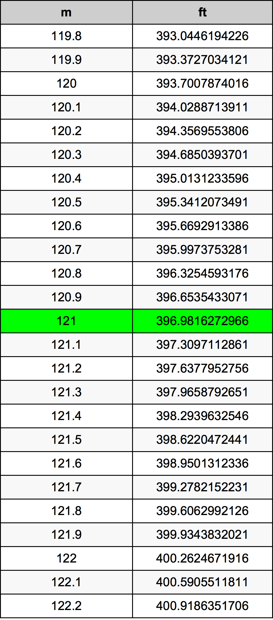 121 Metru tabelul de conversie