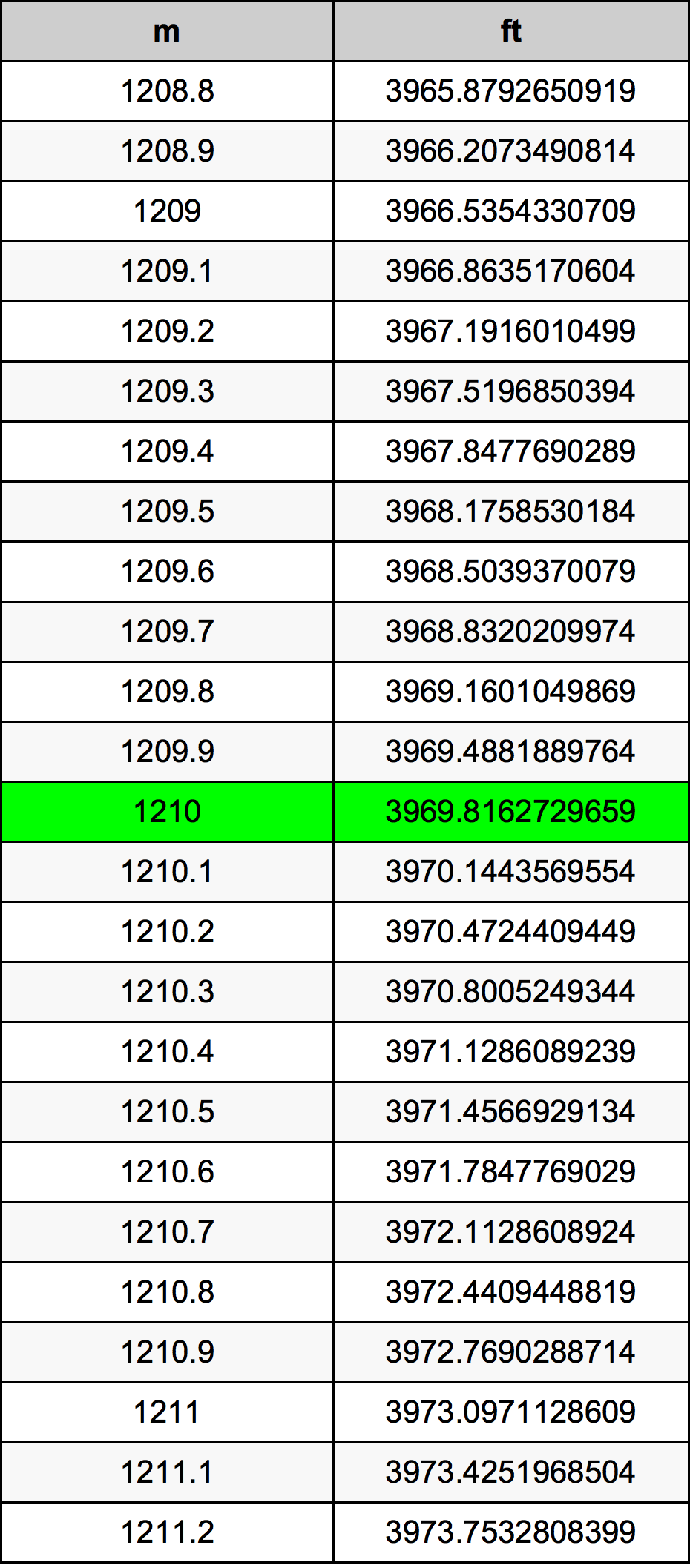 1210 Méter átszámítási táblázat