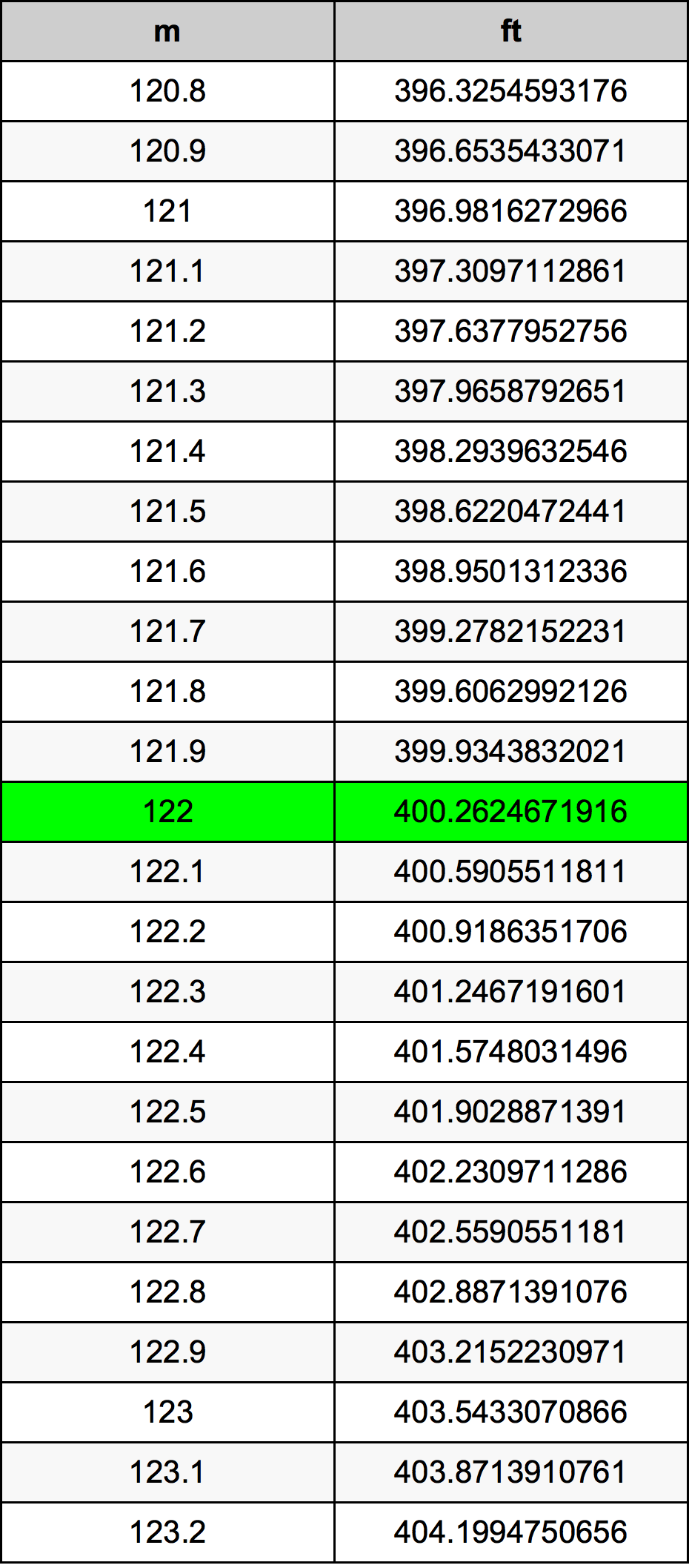 122 Metru konverżjoni tabella