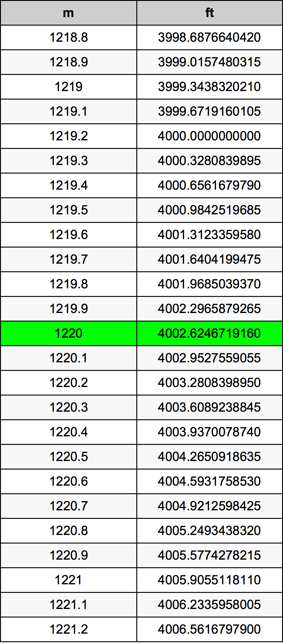 1220 Méter átszámítási táblázat