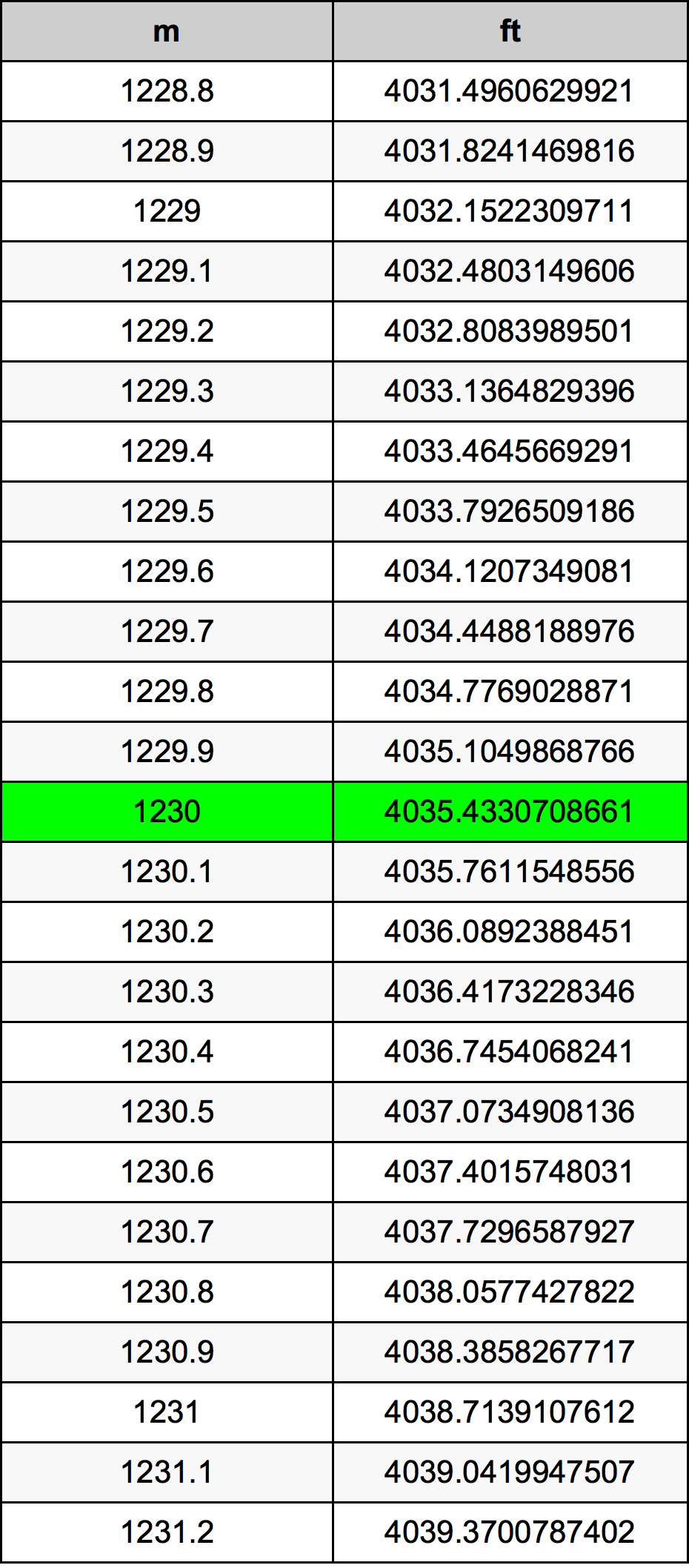 1230 Metru konverżjoni tabella