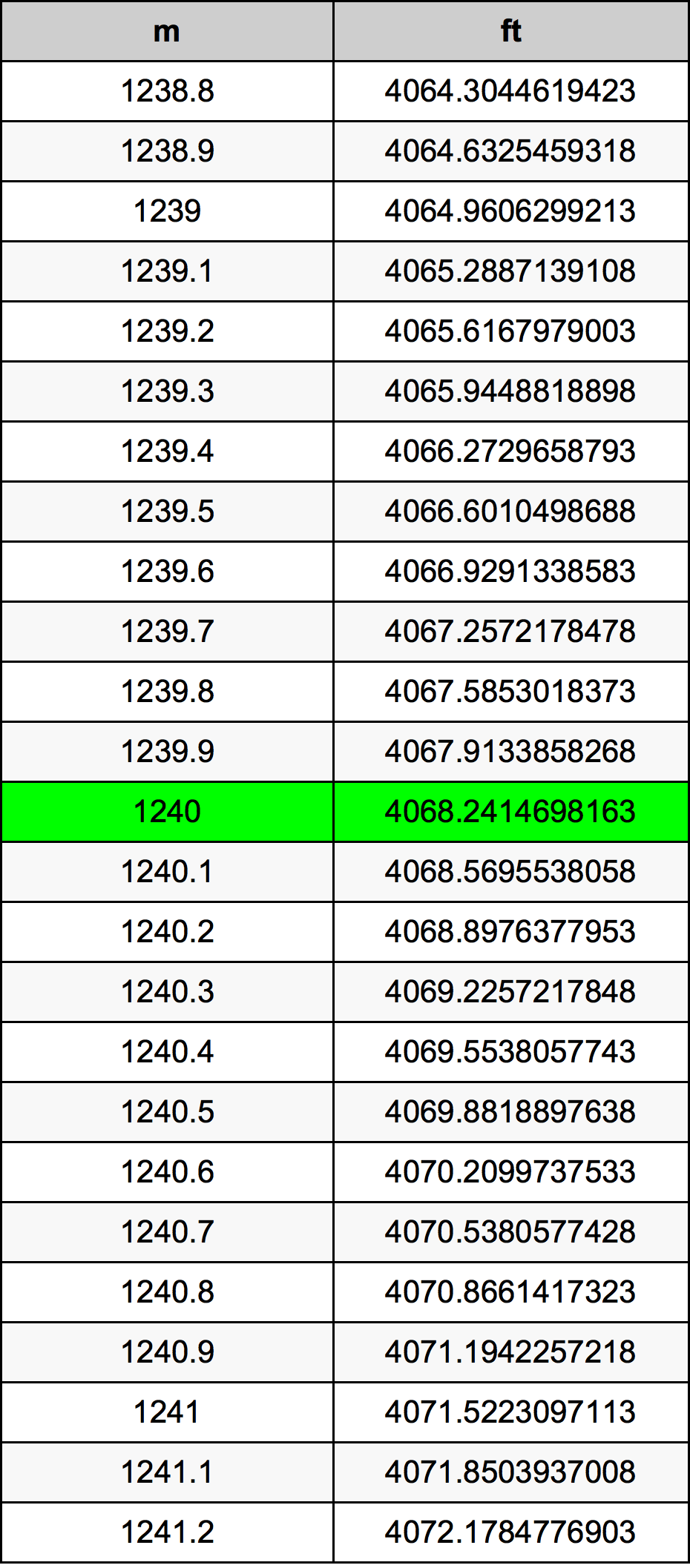1240 Metru konverżjoni tabella