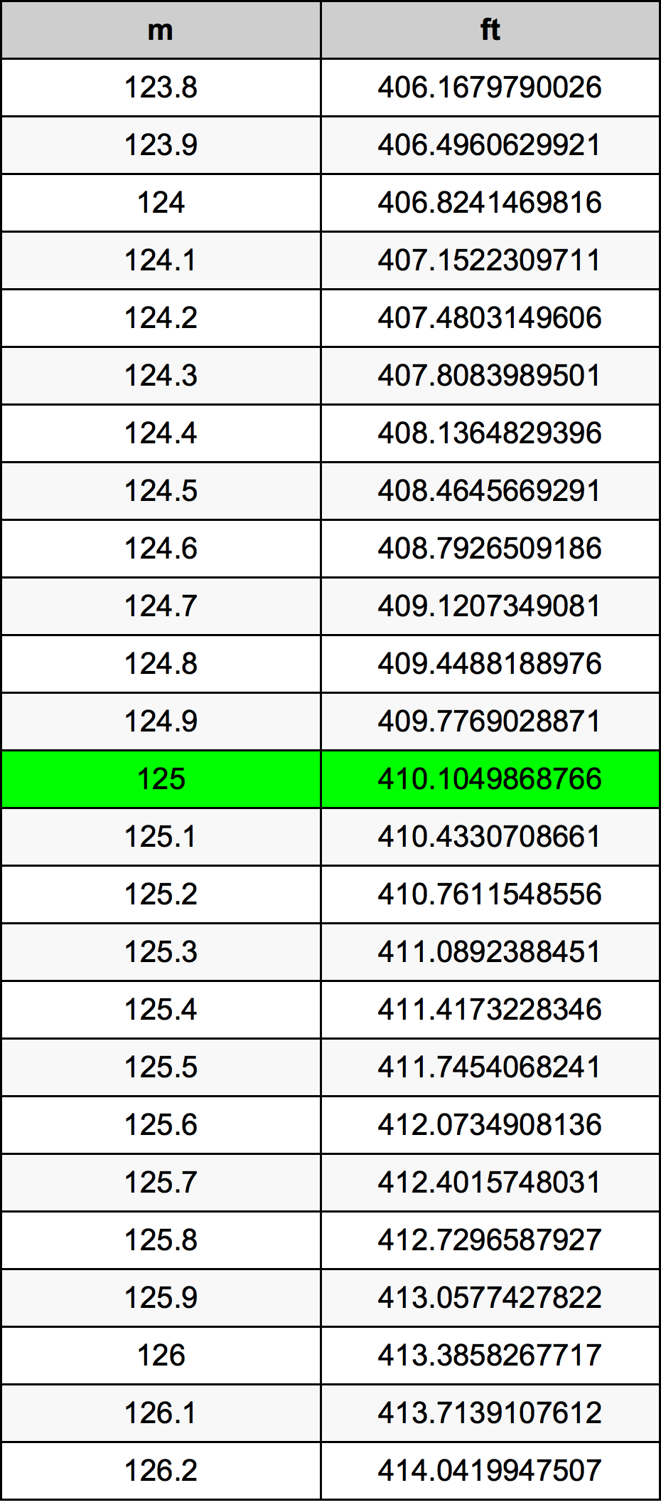 125 Metru konverżjoni tabella