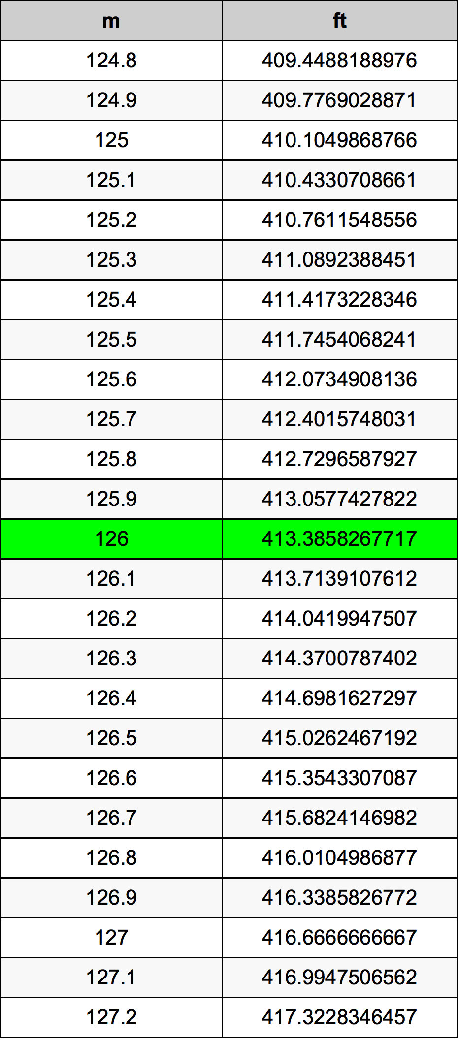 126 Metru tabelul de conversie