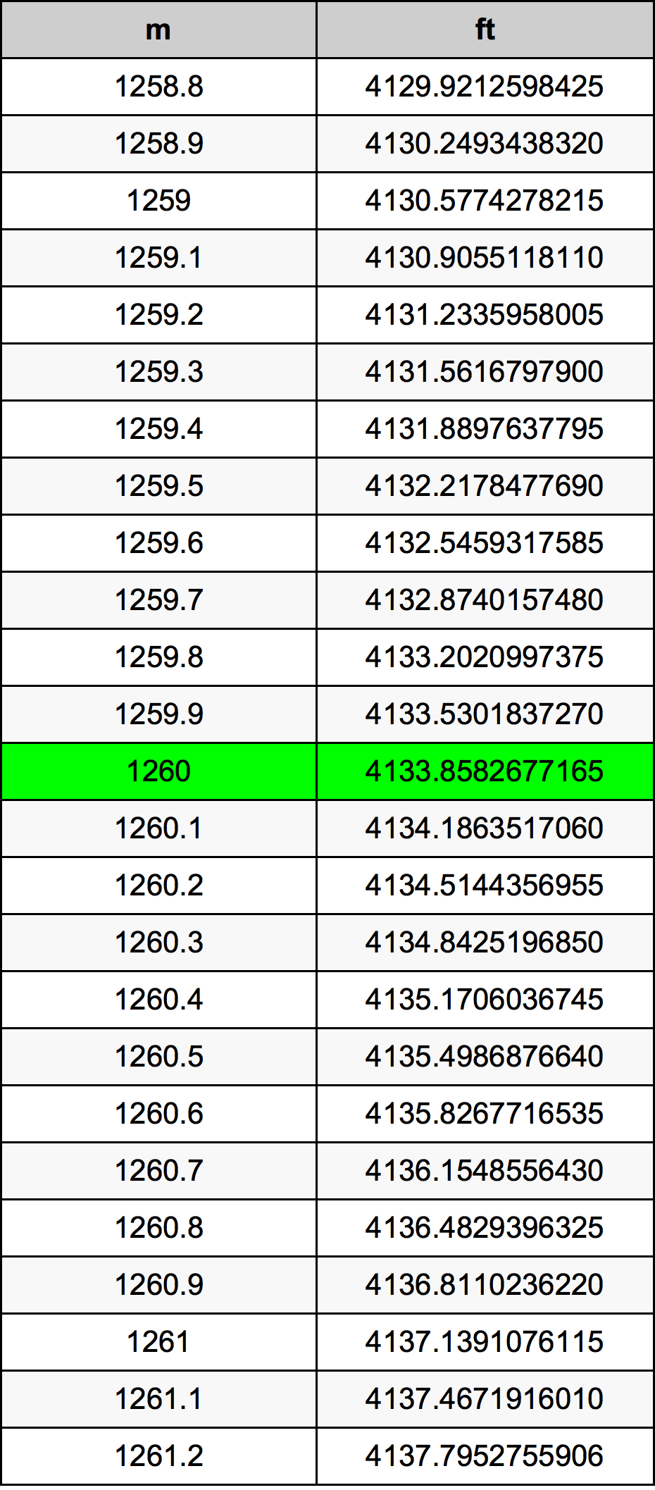 1260 Metru konverżjoni tabella