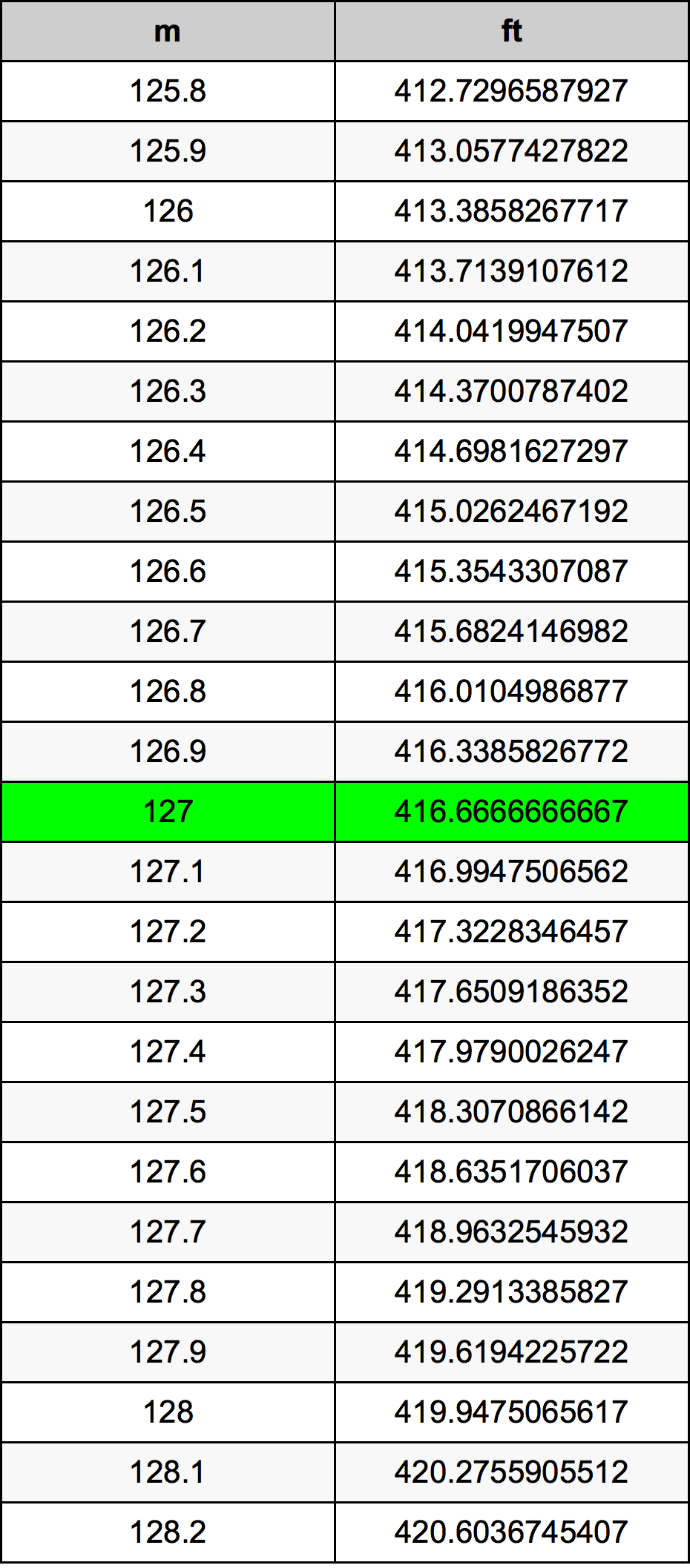 127 Метър Таблица за преобразуване