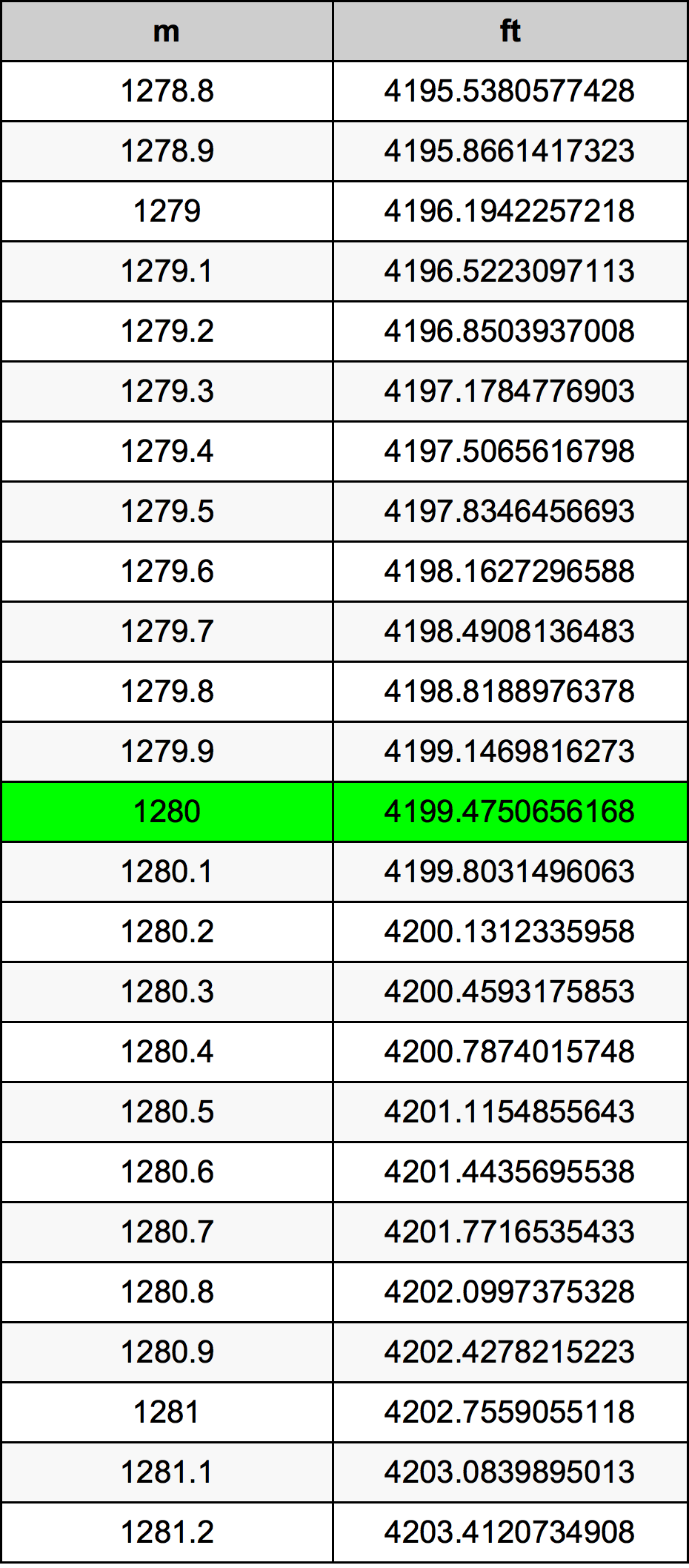1280 Metru konverżjoni tabella