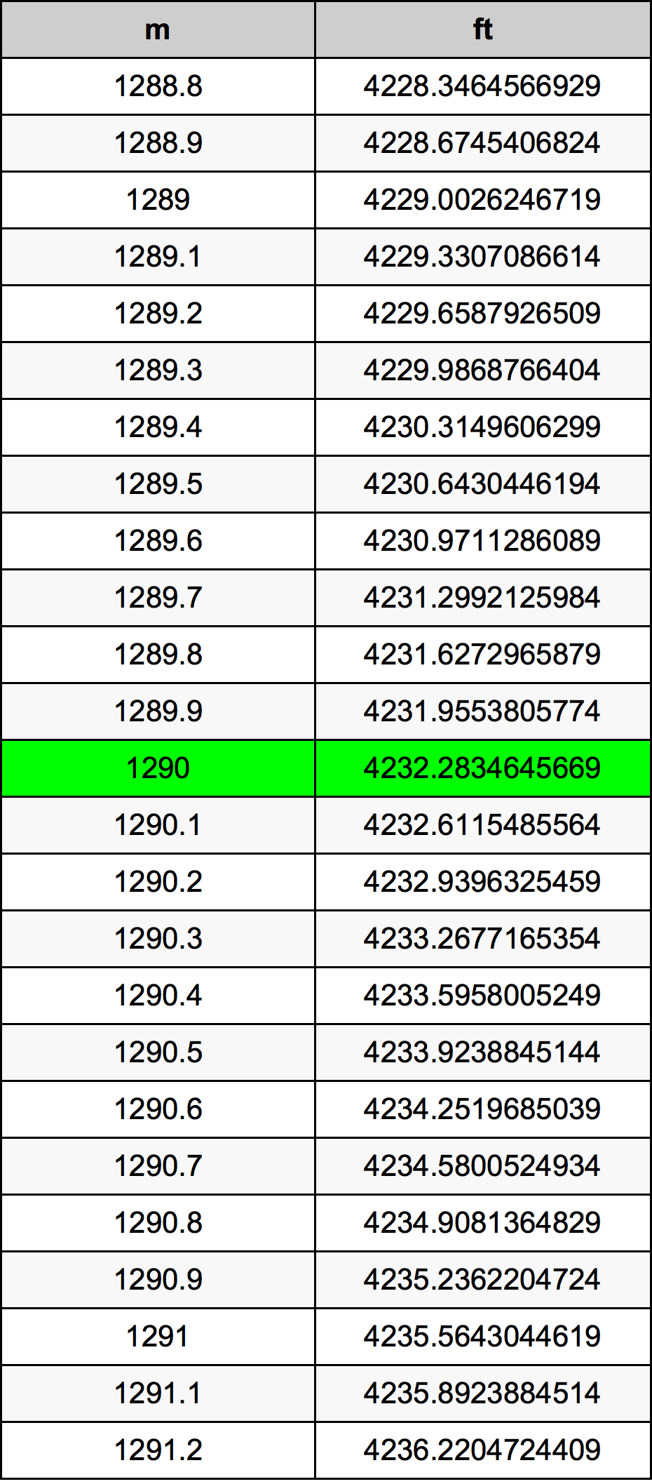 1290 Метър Таблица за преобразуване