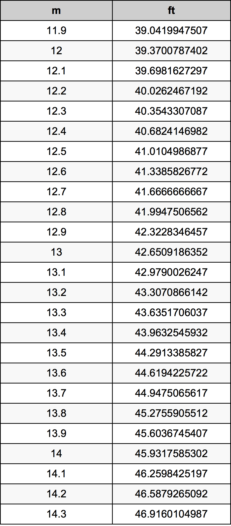 13.1 Méter átszámítási táblázat