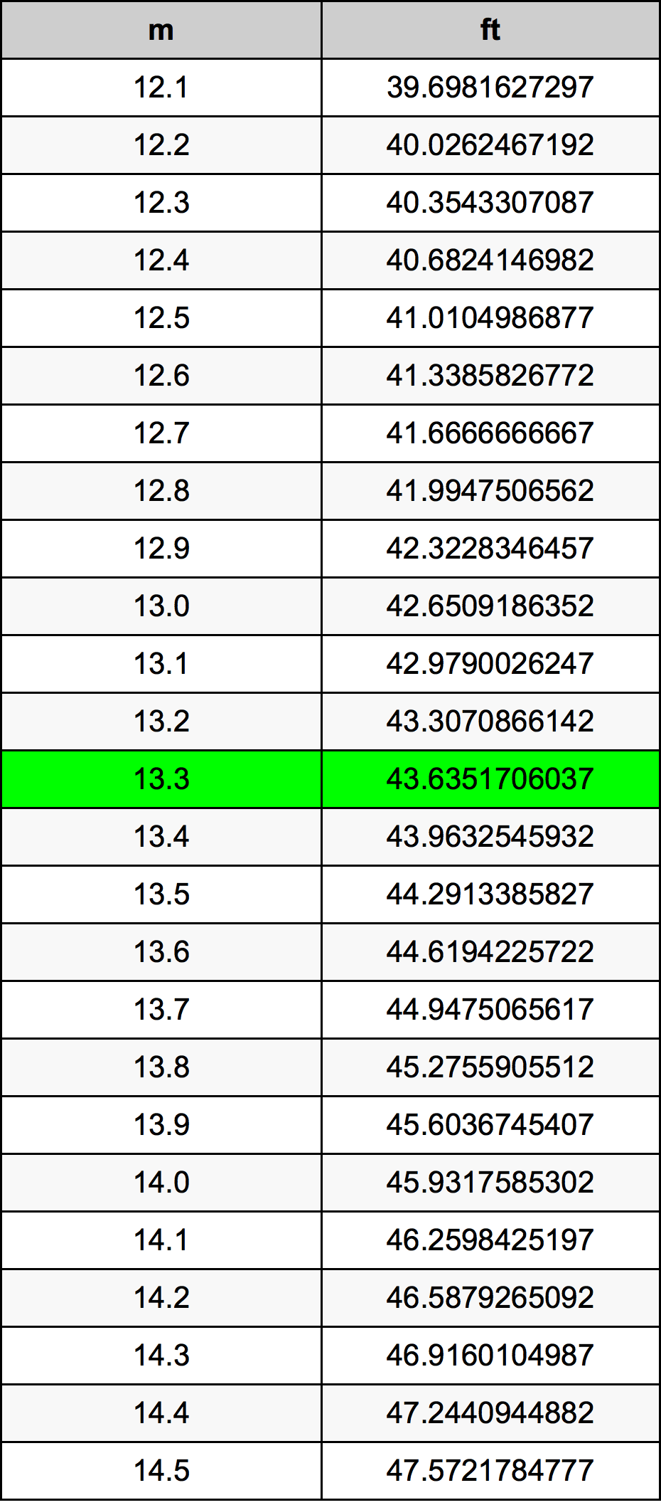 13.3 Metru tabelul de conversie