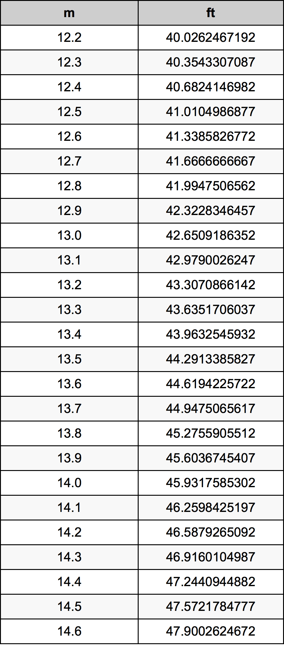 13.4 Méter átszámítási táblázat
