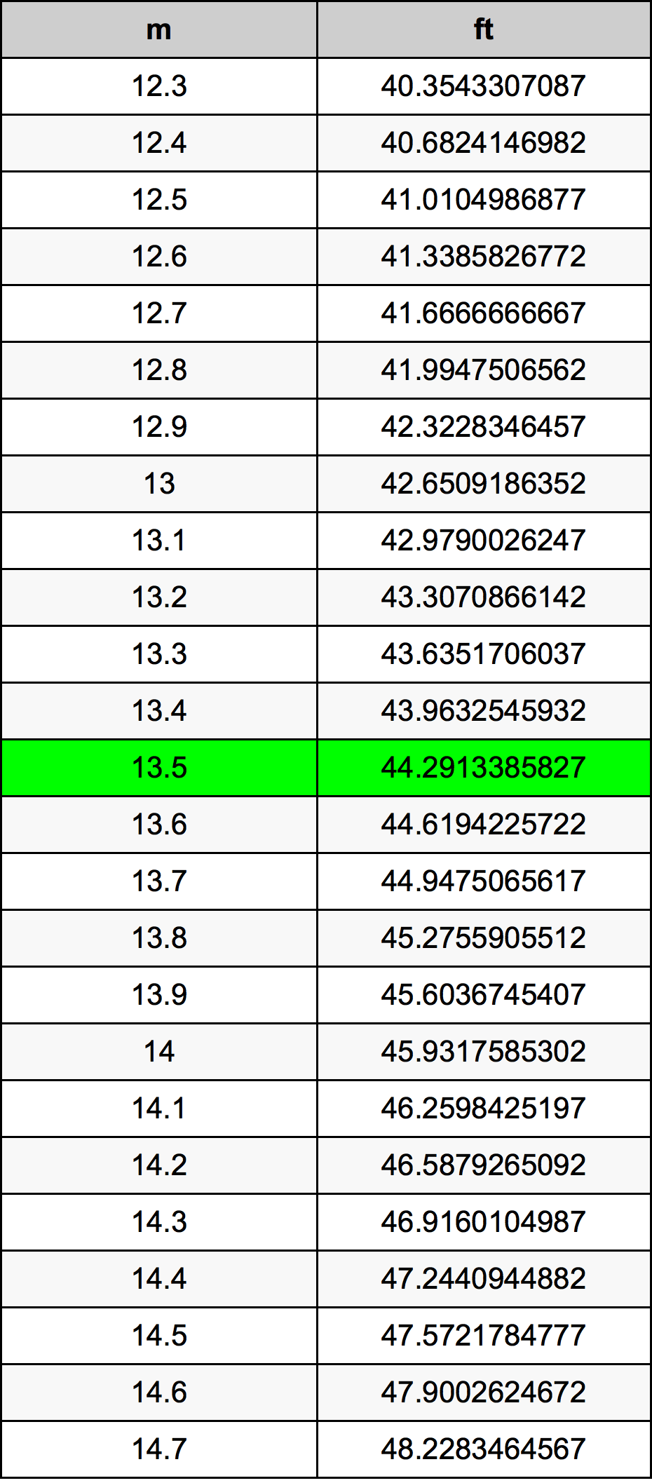 13.5 Metru tabelul de conversie